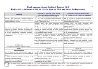 Quadro comparativo do Código de Processo Civil 
Projeto de Lei do Senado nº 166, de 2010 (nº 8.046, de 2010, na Câmara dos Deputados) 
Elaborado pelo Serviço de Redação da Secretaria-Geral da Mesa do Senado Federal. • (Elaboração: 09.06.2014 – 15:30) • (Última atualização: 09.06.2014 – 15:35) 
55 
Legislação Projeto de Lei do Senado nº 166, de 2010 (texto aprovado pelo Senado Federal) Substitutivo da Câmara dos Deputados (nº 8.046, de 2010, na Câmara dos Deputados) 
conhecidos, será nomeado curador especial. 
Art. 44. A parte, que revogar o mandato outorgado ao seu advogado, no mesmo ato constituirá outro que assuma o patrocínio da causa. 
Art. 110. A parte que revogar o mandato outorgado ao seu advogado constituirá, no mesmo ato, outro que assuma o patrocínio da causa. 
Art. 111. A parte que revogar o mandato outorgado a seu advogado constituirá, no mesmo ato, outro que assuma o patrocínio da causa. 
Parágrafo único. Não sendo constituído novo procurador no prazo de quinze dias, observar-se-á o art. 76. 
Parágrafo único. Não sendo constituído novo procurador no prazo de quinze dias, observar-se-á o disposto no art. 76. 
Art. 45. O advogado poderá, a qualquer tempo, renunciar ao mandato, provando que cientificou o mandante a fim de que este nomeie substituto. Durante os 10 (dez) dias seguintes, o advogado continuará a representar o mandante, desde que necessário para Ihe evitar prejuízo. 
Art. 111. O advogado poderá, a qualquer tempo, renunciar ao mandato, provando, na forma prevista neste Código, que comunicou a renúncia ao mandante, a fim de que este nomeie sucessor. 
Art. 112. O advogado poderá renunciar ao mandato a qualquer tempo, provando, na forma prevista neste Código, que comunicou a renúncia ao mandante, a fim de que este nomeie sucessor. 
§ 1º Durante os dez dias seguintes, o advogado continuará a representar o mandante, desde que necessário para lhe evitar prejuízo. 
§ 1º Durante os dez dias seguintes, o advogado continuará a representar o mandante, desde que necessário para lhe evitar prejuízo. 
§ 2º Dispensa-se a comunicação referida no caput deste artigo, quando a procuração tiver sido outorgada a vários advogados e a parte, apesar da renúncia, continuar representada por outro. 
§ 2º Dispensa-se a comunicação referida no caput quando a procuração tiver sido outorgada a vários advogados e a parte continuar representada por outro, apesar da renúncia. 
CAPÍTULO V 
DO LITISCONSÓRCIO E DA ASSISTÊNCIA 
Seção I 
TÍTULO V 
TÍTULO II 
Do Litisconsórcio 
DO LITISCONSÓRCIO 
DO LITISCONSÓRCIO 
Art. 46. Duas ou mais pessoas podem litigar, no mesmo processo, em conjunto, ativa ou passivamente, quando: 
Art. 112. Duas ou mais pessoas podem litigar, no mesmo processo, em conjunto, ativa ou passivamente, quando: 
Art. 113. Duas ou mais pessoas podem litigar, no mesmo processo, em conjunto, ativa ou passivamente, quando: 
I - entre elas houver comunhão de direitos ou de obrigações relativamente à lide; 
I – entre elas houver comunhão de direitos ou de obrigações relativamente à lide; 
I – entre elas houver comunhão de direitos ou obrigações relativamente ao mérito; 
II - os direitos ou as obrigações derivarem do mesmo fundamento de fato ou de direito; 
II – os direitos ou as obrigações derivarem do mesmo fundamento de fato ou de direito; 
III - entre as causas houver conexão pelo objeto ou 
III – entre as causas houver conexão pelo objeto ou 
II – entre as causas houver conexão pelo objeto ou  