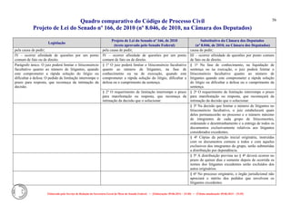 Quadro comparativo do Código de Processo Civil 
Projeto de Lei do Senado nº 166, de 2010 (nº 8.046, de 2010, na Câmara dos Deputados) 
Elaborado pelo Serviço de Redação da Secretaria-Geral da Mesa do Senado Federal. • (Elaboração: 09.06.2014 – 15:30) • (Última atualização: 09.06.2014 – 15:35) 
56 
Legislação Projeto de Lei do Senado nº 166, de 2010 (texto aprovado pelo Senado Federal) Substitutivo da Câmara dos Deputados (nº 8.046, de 2010, na Câmara dos Deputados) 
pela causa de pedir; 
pela causa de pedir; 
causa de pedir; 
IV - ocorrer afinidade de questões por um ponto comum de fato ou de direito. 
IV – ocorrer afinidade de questões por um ponto comum de fato ou de direito. 
III – ocorrer afinidade de questões por ponto comum de fato ou de direito. 
Parágrafo único. O juiz poderá limitar o litisconsórcio facultativo quanto ao número de litigantes, quando este comprometer a rápida solução do litígio ou dificultar a defesa. O pedido de limitação interrompe o prazo para resposta, que recomeça da intimação da decisão. 
§ 1º O juiz poderá limitar o litisconsórcio facultativo quanto ao número de litigantes, na fase de conhecimento ou na de execução, quando este comprometer a rápida solução do litígio, dificultar a defesa ou o cumprimento da sentença. 
§ 1º Na fase de conhecimento, na liquidação de sentença ou na execução, o juiz poderá limitar o litisconsórcio facultativo quanto ao número de litigantes quando este comprometer a rápida solução do litígio ou dificultar a defesa ou o cumprimento da sentença. 
§ 2º O requerimento de limitação interrompe o prazo para manifestação ou resposta, que recomeça da intimação da decisão que o solucionar. 
§ 2º O requerimento de limitação interrompe o prazo para manifestação ou resposta, que recomeçará da intimação da decisão que o solucionar. 
§ 3º Na decisão que limitar o número de litigantes no litisconsórcio facultativo, o juiz estabelecerá quais deles permanecerão no processo e o número máximo de integrantes de cada grupo de litisconsortes, ordenando o desentranhamento e a entrega de todos os documentos exclusivamente relativos aos litigantes considerados excedentes. 
§ 4º Cópias da petição inicial originária, instruídas com os documentos comuns a todos e com aqueles exclusivos dos integrantes do grupo, serão submetidas a distribuição por dependência. 
§ 5º A distribuição prevista no § 4º deverá ocorrer no prazo de quinze dias e somente depois de ocorrida os nomes dos litigantes excedentes serão excluídos dos autos originários. 
§ 6º No processo originário, o órgão jurisdicional não apreciará o mérito dos pedidos que envolvem os litigantes excedentes.  
