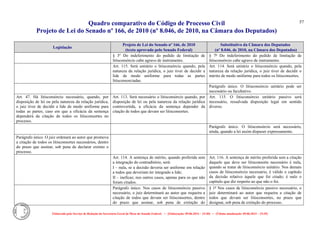 Quadro comparativo do Código de Processo Civil 
Projeto de Lei do Senado nº 166, de 2010 (nº 8.046, de 2010, na Câmara dos Deputados) 
Elaborado pelo Serviço de Redação da Secretaria-Geral da Mesa do Senado Federal. • (Elaboração: 09.06.2014 – 15:30) • (Última atualização: 09.06.2014 – 15:35) 
57 
Legislação Projeto de Lei do Senado nº 166, de 2010 (texto aprovado pelo Senado Federal) Substitutivo da Câmara dos Deputados (nº 8.046, de 2010, na Câmara dos Deputados) 
§ 3º Do indeferimento do pedido de limitação de litisconsórcio cabe agravo de instrumento. 
§ 7º Do indeferimento do pedido de limitação de litisconsórcio cabe agravo de instrumento. 
Art. 115. Será unitário o litisconsórcio quando, pela natureza da relação jurídica, o juiz tiver de decidir a lide de modo uniforme para todas as partes litisconsorciadas. 
Art. 114. Será unitário o litisconsórcio quando, pela natureza da relação jurídica, o juiz tiver de decidir o mérito de modo uniforme para todos os litisconsortes. 
Parágrafo único. O litisconsórcio unitário pode ser necessário ou facultativo. 
Art. 47. Há litisconsórcio necessário, quando, por disposição de lei ou pela natureza da relação jurídica, o juiz tiver de decidir a lide de modo uniforme para todas as partes; caso em que a eficácia da sentença dependerá da citação de todos os litisconsortes no processo. 
Art. 113. Será necessário o litisconsórcio quando, por disposição de lei ou pela natureza da relação jurídica controvertida, a eficácia da sentença depender da citação de todos que devam ser litisconsortes. 
Art. 115. O litisconsórcio unitário passivo será necessário, ressalvada disposição legal em sentido diverso. 
Parágrafo único. O litisconsórcio será necessário, ainda, quando a lei assim dispuser expressamente. 
Parágrafo único. O juiz ordenará ao autor que promova a citação de todos os litisconsortes necessários, dentro do prazo que assinar, sob pena de declarar extinto o processo. 
Art. 114. A sentença de mérito, quando proferida sem a integração do contraditório, será: 
I – nula, se a decisão deveria ser uniforme em relação a todos que deveriam ter integrado a lide; 
II – ineficaz, nos outros casos, apenas para os que não foram citados. 
Art. 116. A sentença de mérito proferida sem a citação daquele que deve ser litisconsorte necessário é nula, quando se tratar de litisconsórcio unitário. Nos demais casos de litisconsórcio necessário, é válido o capítulo da decisão relativo àquele que foi citado; é nulo o capítulo que diz respeito ao que não o foi. 
Parágrafo único. Nos casos de litisconsórcio passivo necessário, o juiz determinará ao autor que requeira a citação de todos que devam ser litisconsortes, dentro do prazo que assinar, sob pena de extinção do 
§ 1º Nos casos de litisconsórcio passivo necessário, o juiz determinará ao autor que requeira a citação de todos que devam ser litisconsortes, no prazo que designar, sob pena de extinção do processo.  