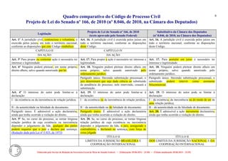 Quadro comparativo do Código de Processo Civil 
Projeto de Lei do Senado nº 166, de 2010 (nº 8.046, de 2010, na Câmara dos Deputados) 
Elaborado pelo Serviço de Redação da Secretaria-Geral da Mesa do Senado Federal. • (Elaboração: 09.06.2014 – 15:30) • (Última atualização: 09.06.2014 – 15:35) 
6 
Legislação Projeto de Lei do Senado nº 166, de 2010 (texto aprovado pelo Senado Federal) Substitutivo da Câmara dos Deputados (nº 8.046, de 2010, na Câmara dos Deputados) Art. 1º A jurisdição civil, contenciosa e voluntária, é exercida pelos juízes, em todo o território nacional, conforme as disposições que este Código estabelece. 
Art. 16. A jurisdição civil é exercida pelos juízes em todo o território nacional, conforme as disposições deste Código. 
Art. 16. A jurisdição civil é exercida pelos juízes em todo o território nacional, conforme as disposições deste Código. 
CAPÍTULO II 
CAPÍTULO IV 
DA AÇÃO 
DA AÇÃO 
Art. 3º Para propor ou contestar ação é necessário ter interesse e legitimidade. Art. 17. Para propor a ação é necessário ter interesse e legitimidade. Art. 17. Para postular em juízo é necessário ter interesse e legitimidade. Art. 6º Ninguém poderá pleitear, em nome próprio, direito alheio, salvo quando autorizado por lei. 
Art. 18. Ninguém poderá pleitear direito alheio em nome próprio, salvo quando autorizado pelo ordenamento jurídico. 
Art. 18. Ninguém poderá pleitear direito alheio em nome próprio, salvo quando autorizado pelo ordenamento jurídico. 
Parágrafo único. Havendo substituição processual, o juiz determinará que seja dada ciência ao substituído da pendência do processo; nele intervindo, cessará a substituição. 
Parágrafo único. Havendo substituição processual, o substituído poderá intervir como assistente litisconsorcial. 
Art. 4º O interesse do autor pode limitar-se à declaração: 
Art. 19. O interesse do autor pode limitar-se à declaração: 
Art. 19. O interesse do autor pode se limitar à declaração: 
I - da existência ou da inexistência de relação jurídica; I – da existência ou da inexistência de relação jurídica; I – da existência, da inexistência ou do modo de ser de uma relação jurídica; 
II - da autenticidade ou falsidade de documento. II – da autenticidade ou da falsidade de documento. 
II – da autenticidade ou da falsidade de documento. Parágrafo único. É admissível a ação declaratória, ainda que tenha ocorrido a violação do direito. Parágrafo único. É admissível a ação declaratória ainda que tenha ocorrido a violação do direito. Art. 20. É admissível a ação meramente declaratória, ainda que tenha ocorrido a violação do direito. 
Art. 5º Se, no curso do processo, se tornar litigiosa relação jurídica de cuja existência ou inexistência depender o julgamento da lide, qualquer das partes poderá requerer que o juiz a declare por sentença. (Redação dada pela Lei nº 5.925, de 1973) 
Art. 20. Se, no curso do processo, se tornar litigiosa relação jurídica de cuja existência ou inexistência depender o julgamento da lide, o juiz, assegurado o contraditório, a declarará na sentença, com força de coisa julgada. 
TÍTULO II 
TÍTULO II 
LIMITES DA JURISDIÇÃO BRASILEIRA E COOPERAÇÃO INTERNACIONAL DOS LIMITES DA JURISDIÇÃO NACIONAL E DA COOPERAÇÃO INTERNACIONAL  