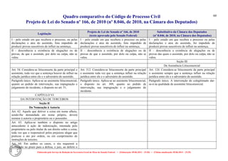 Quadro comparativo do Código de Processo Civil 
Projeto de Lei do Senado nº 166, de 2010 (nº 8.046, de 2010, na Câmara dos Deputados) 
Elaborado pelo Serviço de Redação da Secretaria-Geral da Mesa do Senado Federal. • (Elaboração: 09.06.2014 – 15:30) • (Última atualização: 09.06.2014 – 15:35) 
60 
Legislação Projeto de Lei do Senado nº 166, de 2010 (texto aprovado pelo Senado Federal) Substitutivo da Câmara dos Deputados (nº 8.046, de 2010, na Câmara dos Deputados) 
I - pelo estado em que recebera o processo, ou pelas declarações e atos do assistido, fora impedido de produzir provas suscetíveis de influir na sentença; 
I – pelo estado em que recebera o processo ou pelas declarações e atos do assistido, fora impedido de produzir provas suscetíveis de influir na sentença; 
I – pelo estado em que recebeu o processo ou pelas declarações e atos do assistido, foi impedido de produzir provas suscetíveis de influir na sentença; 
II - desconhecia a existência de alegações ou de provas, de que o assistido, por dolo ou culpa, não se valeu. 
II – desconhecia a existência de alegações ou de provas de que o assistido, por dolo ou culpa, não se valeu. 
II – desconhecia a existência de alegações ou de provas das quais o assistido, por dolo ou culpa, não se valeu. 
Seção III 
Da Assistência Litisconsorcial 
Art. 54. Considera-se litisconsorte da parte principal o assistente, toda vez que a sentença houver de influir na relação jurídica entre ele e o adversário do assistido. 
Art. 312. Considera-se litisconsorte da parte principal o assistente toda vez que a sentença influir na relação jurídica entre ele e o adversário do assistido. 
Art. 124. Considera-se litisconsorte da parte principal o assistente sempre que a sentença influir na relação jurídica entre ele e o adversário do assistido. 
Parágrafo único. Aplica-se ao assistente litisconsorcial, quanto ao pedido de intervenção, sua impugnação e julgamento do incidente, o disposto no art. 51. 
Parágrafo único. Aplica-se ao assistente litisconsorcial, o disposto no art. 309, quanto ao pedido de intervenção, sua impugnação e o julgamento do incidente. 
Parágrafo único. A intervenção do colegitimado dar- se-á na qualidade de assistente litisconsorcial. 
CAPÍTULO VI 
DA INTERVENÇÃO DE TERCEIROS 
Seção II 
Da Nomeação à Autoria 
Art. 62. Aquele que detiver a coisa em nome alheio, sendo-lhe demandada em nome próprio, deverá nomear à autoria o proprietário ou o possuidor. 
Art. 63. Aplica-se também o disposto no artigo antecedente à ação de indenização, intentada pelo proprietário ou pelo titular de um direito sobre a coisa, toda vez que o responsável pelos prejuízos alegar que praticou o ato por ordem, ou em cumprimento de instruções de terceiro. 
Art. 64. Em ambos os casos, o réu requererá a nomeação no prazo para a defesa; o juiz, ao deferir o 
 