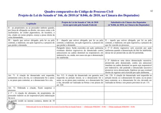 Quadro comparativo do Código de Processo Civil 
Projeto de Lei do Senado nº 166, de 2010 (nº 8.046, de 2010, na Câmara dos Deputados) 
Elaborado pelo Serviço de Redação da Secretaria-Geral da Mesa do Senado Federal. • (Elaboração: 09.06.2014 – 15:30) • (Última atualização: 09.06.2014 – 15:35) 
62 
Legislação Projeto de Lei do Senado nº 166, de 2010 (texto aprovado pelo Senado Federal) Substitutivo da Câmara dos Deputados (nº 8.046, de 2010, na Câmara dos Deputados) 
II - ao proprietário ou ao possuidor indireto quando, por força de obrigação ou direito, em casos como o do usufrutuário, do credor pignoratício, do locatário, o réu, citado em nome próprio, exerça a posse direta da coisa demandada; 
III - àquele que estiver obrigado, pela lei ou pelo contrato, a indenizar, em ação regressiva, o prejuízo do que perder a demanda. 
II – daquele que estiver obrigado, por lei ou pelo contrato, a indenizar, em ação regressiva, o prejuízo do que perder a demanda. 
II – àquele que estiver obrigado, por lei ou pelo contrato, a indenizar, em ação regressiva, o prejuízo do que for vencido no processo. 
Parágrafo único. Serão exercidos em ação autônoma eventuais direitos regressivos do denunciado contra antecessores na cadeia dominial ou responsáveis em indenizá-lo, ou, ainda, nos casos em que a denunciação for indeferida. 
§ 1º O direito regressivo será exercido por ação autônoma quando a denunciação da lide for indeferida, deixar de ser promovida ou não for permitida. 
§ 2º Admite-se uma única denunciação sucessiva, promovida pelo denunciado, contra seu antecessor imediato na cadeia dominial ou quem seja responsável por indenizá-lo, não podendo o denunciado sucessivo promover nova denunciação, hipótese em que eventual direito de regresso será exercido por ação autônoma. 
Art. 71. A citação do denunciado será requerida, juntamente com a do réu, se o denunciante for o autor; e, no prazo para contestar, se o denunciante for o réu. 
Art. 315. A citação do denunciado em garantia será requerida na petição inicial, se o denunciante for o autor, ou no prazo para contestar, se o denunciante for o réu, devendo ser realizada na forma e nos prazos do art. 320. 
Art. 126. A citação do denunciado será requerida na petição inicial, se o denunciante for autor, ou no prazo para contestar, se o denunciante for réu, devendo ser realizada na forma e nos prazos previstos no art. 131. 
Art. 72. Ordenada a citação, ficará suspenso o processo. 
§ 1º - A citação do alienante, do proprietário, do possuidor indireto ou do responsável pela indenização far-se-á: 
a) quando residir na mesma comarca, dentro de 10 (dez) dias; 
 