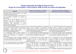 Quadro comparativo do Código de Processo Civil 
Projeto de Lei do Senado nº 166, de 2010 (nº 8.046, de 2010, na Câmara dos Deputados) 
Elaborado pelo Serviço de Redação da Secretaria-Geral da Mesa do Senado Federal. • (Elaboração: 09.06.2014 – 15:30) • (Última atualização: 09.06.2014 – 15:35) 
63 
Legislação Projeto de Lei do Senado nº 166, de 2010 (texto aprovado pelo Senado Federal) Substitutivo da Câmara dos Deputados (nº 8.046, de 2010, na Câmara dos Deputados) 
b) quando residir em outra comarca, ou em lugar incerto, dentro de 30 (trinta) dias. 
§ 2º Não se procedendo à citação no prazo marcado, a ação prosseguirá unicamente em relação ao denunciante. 
Art. 73. Para os fins do disposto no art. 70, o denunciado, por sua vez, intimará do litígio o alienante, o proprietário, o possuidor indireto ou o responsável pela indenização e, assim, sucessivamente, observando-se, quanto aos prazos, o disposto no artigo antecedente. 
Art. 74. Feita a denunciação pelo autor, o denunciado, comparecendo, assumirá a posição de litisconsorte do denunciante e poderá aditar a petição inicial, procedendo-se em seguida à citação do réu. 
Art. 316. Feita a denunciação pelo autor, o denunciado poderá assumir a posição de litisconsorte do denunciante e acrescentar novos argumentos à petição inicial, procedendo-se em seguida à citação do réu. 
Art. 127. Feita a denunciação pelo autor, o denunciado poderá assumir a posição de litisconsorte do denunciante e acrescentar novos argumentos à petição inicial, procedendo-se em seguida à citação do réu. 
Art. 75. Feita a denunciação pelo réu: 
Art. 317. Feita a denunciação pelo réu: 
Art. 128. Feita a denunciação pelo réu: 
I - se o denunciado a aceitar e contestar o pedido, o processo prosseguirá entre o autor, de um lado, e de outro, como litisconsortes, o denunciante e o denunciado; 
I – se o denunciado contestar o pedido formulado pelo autor, o processo prosseguirá tendo, na ação principal, em litisconsórcio, denunciante e denunciado; 
I – se o denunciado contestar o pedido formulado pelo autor, o processo prosseguirá tendo, na ação principal, em litisconsórcio, denunciante e denunciado; 
II - se o denunciado for revel, ou comparecer apenas para negar a qualidade que Ihe foi atribuída, cumprirá ao denunciante prosseguir na defesa até final; 
II – se o denunciado for revel, sendo manifesta a procedência da ação de denunciação, pode o denunciante abster-se de oferecer contestação, ou abster-se de recorrer; 
II – se o denunciado for revel, o denunciante pode deixar de prosseguir em sua defesa, eventualmente oferecida, e abster-se de recorrer, restringindo sua atuação à ação regressiva; 
III - se o denunciado confessar os fatos alegados pelo autor, poderá o denunciante prosseguir na defesa. 
III – se o denunciado confessar os fatos alegados pelo autor na ação principal, o denunciante poderá prosseguir em sua defesa ou, aderindo a tal reconhecimento, pedir apenas a procedência da ação de regresso; 
III – se o denunciado confessar os fatos alegados pelo autor na ação principal, o denunciante poderá prosseguir em sua defesa ou, aderindo a tal reconhecimento, pedir apenas a procedência da ação de regresso; 
IV – procedente o pedido da ação principal, pode o 
IV – procedente o pedido da ação principal, pode o  