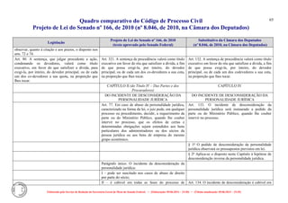 Quadro comparativo do Código de Processo Civil 
Projeto de Lei do Senado nº 166, de 2010 (nº 8.046, de 2010, na Câmara dos Deputados) 
Elaborado pelo Serviço de Redação da Secretaria-Geral da Mesa do Senado Federal. • (Elaboração: 09.06.2014 – 15:30) • (Última atualização: 09.06.2014 – 15:35) 
65 
Legislação Projeto de Lei do Senado nº 166, de 2010 (texto aprovado pelo Senado Federal) Substitutivo da Câmara dos Deputados (nº 8.046, de 2010, na Câmara dos Deputados) 
observar, quanto à citação e aos prazos, o disposto nos arts. 72 e 74. 
Art. 80. A sentença, que julgar procedente a ação, condenando os devedores, valerá como título executivo, em favor do que satisfizer a dívida, para exigi-la, por inteiro, do devedor principal, ou de cada um dos co-devedores a sua quota, na proporção que Ihes tocar. 
Art. 321. A sentença de procedência valerá como título executivo em favor do réu que satisfizer a dívida, a fim de que possa exigi-la, por inteiro, do devedor principal, ou de cada um dos co-devedores a sua cota, na proporção que lhes tocar. 
Art. 132. A sentença de procedência valerá como título executivo em favor do réu que satisfizer a dívida, a fim de que possa exigi-la, por inteiro, do devedor principal, ou de cada um dos codevedores a sua cota, na proporção que lhes tocar. 
CAPÍTULO II (do Título IV – Das Partes e dos Procuradores) 
CAPÍTULO IV 
DO INCIDENTE DE DESCONSIDERAÇÃO DA PERSONALIDADE JURÍDICA 
DO INCIDENTE DE DESCONSIDERAÇÃO DA PERSONALIDADE JURÍDICA 
Art. 77. Em caso de abuso da personalidade jurídica, caracterizado na forma da lei, o juiz pode, em qualquer processo ou procedimento, decidir, a requerimento da parte ou do Ministério Público, quando lhe couber intervir no processo, que os efeitos de certas e determinadas obrigações sejam estendidos aos bens particulares dos administradores ou dos sócios da pessoa jurídica ou aos bens de empresa do mesmo grupo econômico. 
Art. 133. O incidente de desconsideração da personalidade jurídica será instaurado a pedido da parte ou do Ministério Público, quando lhe couber intervir no processo. 
§ 1º O pedido de desconsideração da personalidade jurídica observará os pressupostos previstos em lei. 
§ 2º Aplica-se o disposto neste Capítulo à hipótese de desconsideração inversa da personalidade jurídica. 
Parágrafo único. O incidente da desconsideração da personalidade jurídica: 
I – pode ser suscitado nos casos de abuso de direito por parte do sócio; 
II – é cabível em todas as fases do processo de 
Art. 134. O incidente de desconsideração é cabível em  