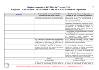Quadro comparativo do Código de Processo Civil 
Projeto de Lei do Senado nº 166, de 2010 (nº 8.046, de 2010, na Câmara dos Deputados) 
Elaborado pelo Serviço de Redação da Secretaria-Geral da Mesa do Senado Federal. • (Elaboração: 09.06.2014 – 15:30) • (Última atualização: 09.06.2014 – 15:35) 
66 
Legislação Projeto de Lei do Senado nº 166, de 2010 (texto aprovado pelo Senado Federal) Substitutivo da Câmara dos Deputados (nº 8.046, de 2010, na Câmara dos Deputados) 
conhecimento, no cumprimento de sentença e também na execução fundada em título executivo extrajudicial. 
todas as fases do processo de conhecimento, no cumprimento de sentença e na execução fundada em título executivo extrajudicial. 
§ 1º A instauração do incidente será imediatamente comunicada ao distribuidor para as anotações devidas. 
§ 2º Dispensa-se a instauração do incidente se a desconsideração da personalidade jurídica for requerida na petição inicial, hipótese em que será citado o sócio ou a pessoa jurídica. 
§ 3º A instauração do incidente suspenderá o processo, salvo na hipótese do § 2º. 
§ 4º O requerimento deve demonstrar o preenchimento dos pressupostos legais específicos para desconsideração da personalidade jurídica. 
Art. 78. Requerida a desconsideração da personalidade jurídica, o sócio ou o terceiro e a pessoa jurídica serão citados para, no prazo comum de quinze dias, se manifestar e requerer as provas cabíveis. 
Art. 135. Instaurado o incidente, o sócio ou a pessoa jurídica será citado para manifestar-se e requerer as provas cabíveis no prazo de quinze dias. 
Art. 79. Concluída a instrução, se necessária, o incidente será resolvido por decisão interlocutória impugnável por agravo de instrumento. 
Art. 136. Concluída a instrução, se necessária, o incidente será resolvido por decisão interlocutória, contra a qual caberá agravo de instrumento. 
Parágrafo único. Se a decisão for proferida pelo relator, cabe agravo interno. 
Art. 137. Acolhido o pedido de desconsideração, a alienação ou oneração de bens, havida em fraude de execução, será ineficaz em relação ao requerente. 
Seção IV 
CAPÍTULO V 
Do amicus curiae 
DO AMICUS CURIAE 
Art. 322. O juiz ou o relator, considerando a relevância da matéria, a especificidade do tema objeto da 
Art. 138. O juiz ou o relator, considerando a relevância da matéria, a especificidade do tema objeto da  