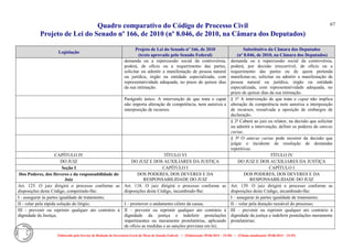 Quadro comparativo do Código de Processo Civil 
Projeto de Lei do Senado nº 166, de 2010 (nº 8.046, de 2010, na Câmara dos Deputados) 
Elaborado pelo Serviço de Redação da Secretaria-Geral da Mesa do Senado Federal. • (Elaboração: 09.06.2014 – 15:30) • (Última atualização: 09.06.2014 – 15:35) 
67 
Legislação Projeto de Lei do Senado nº 166, de 2010 (texto aprovado pelo Senado Federal) Substitutivo da Câmara dos Deputados (nº 8.046, de 2010, na Câmara dos Deputados) 
demanda ou a repercussão social da controvérsia, poderá, de ofício ou a requerimento das partes, solicitar ou admitir a manifestação de pessoa natural ou jurídica, órgão ou entidade especializada, com representatividade adequada, no prazo de quinze dias da sua intimação. 
demanda ou a repercussão social da controvérsia, poderá, por decisão irrecorrível, de ofício ou a requerimento das partes ou de quem pretenda manifestar-se, solicitar ou admitir a manifestação de pessoa natural ou jurídica, órgão ou entidade especializada, com representatividade adequada, no prazo de quinze dias da sua intimação. 
Parágrafo único. A intervenção de que trata o caput não importa alteração de competência, nem autoriza a interposição de recursos. 
§ 1º A intervenção de que trata o caput não implica alteração de competência nem autoriza a interposição de recursos, ressalvada a oposição de embargos de declaração. 
§ 2º Caberá ao juiz ou relator, na decisão que solicitar ou admitir a intervenção, definir os poderes do amicus curiae. 
§ 3º O amicus curiae pode recorrer da decisão que julgar o incidente de resolução de demandas repetitivas. 
CAPÍTULO IV 
TÍTULO VI 
TÍTULO IV 
DO JUIZ 
DO JUIZ E DOS AUXILIARES DA JUSTIÇA 
DO JUIZ E DOS AUXILIARES DA JUSTIÇA 
Seção I 
CAPÍTULO I 
CAPÍTULO I 
Dos Poderes, dos Deveres e da responsabilidade do Juiz 
DOS PODERES, DOS DEVERES E DA RESPONSABILIDADE DO JUIZ 
DOS PODERES, DOS DEVERES E DA RESPONSABILIDADE DO JUIZ 
Art. 125. O juiz dirigirá o processo conforme as disposições deste Código, competindo-lhe: 
Art. 118. O juiz dirigirá o processo conforme as disposições deste Código, incumbindo-lhe: 
Art. 139. O juiz dirigirá o processo conforme as disposições deste Código, incumbindo-lhe: 
I - assegurar às partes igualdade de tratamento; 
I – assegurar às partes igualdade de tratamento; 
II - velar pela rápida solução do litígio; 
I – promover o andamento célere da causa; 
II – velar pela duração razoável do processo; 
III - prevenir ou reprimir qualquer ato contrário à dignidade da Justiça; 
II – prevenir ou reprimir qualquer ato contrário à dignidade da justiça e indeferir postulações impertinentes ou meramente protelatórias, aplicando de ofício as medidas e as sanções previstas em lei; 
III – prevenir ou reprimir qualquer ato contrário à dignidade da justiça e indeferir postulações meramente protelatórias;  