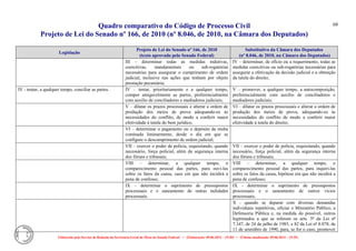 Quadro comparativo do Código de Processo Civil 
Projeto de Lei do Senado nº 166, de 2010 (nº 8.046, de 2010, na Câmara dos Deputados) 
Elaborado pelo Serviço de Redação da Secretaria-Geral da Mesa do Senado Federal. • (Elaboração: 09.06.2014 – 15:30) • (Última atualização: 09.06.2014 – 15:35) 
68 
Legislação Projeto de Lei do Senado nº 166, de 2010 (texto aprovado pelo Senado Federal) Substitutivo da Câmara dos Deputados (nº 8.046, de 2010, na Câmara dos Deputados) 
III – determinar todas as medidas indutivas, coercitivas, mandamentais ou sub-rogatórias necessárias para assegurar o cumprimento de ordem judicial, inclusive nas ações que tenham por objeto prestação pecuniária; 
IV – determinar, de ofício ou a requerimento, todas as medidas coercitivas ou sub-rogatórias necessárias para assegurar a efetivação da decisão judicial e a obtenção da tutela do direito; 
IV - tentar, a qualquer tempo, conciliar as partes. 
IV – tentar, prioritariamente e a qualquer tempo, compor amigavelmente as partes, preferencialmente com auxílio de conciliadores e mediadores judiciais; 
V – promover, a qualquer tempo, a autocomposição, preferencialmente com auxílio de conciliadores e mediadores judiciais; 
V – dilatar os prazos processuais e alterar a ordem de produção dos meios de prova adequando-os às necessidades do conflito, de modo a conferir maior efetividade à tutela do bem jurídico; 
VI – dilatar os prazos processuais e alterar a ordem de produção dos meios de prova, adequando-os às necessidades do conflito de modo a conferir maior efetividade à tutela do direito; 
VI – determinar o pagamento ou o depósito da multa cominada liminarmente, desde o dia em que se configure o descumprimento de ordem judicial; 
VII – exercer o poder de polícia, requisitando, quando necessário, força policial, além da segurança interna dos fóruns e tribunais; 
VII – exercer o poder de polícia, requisitando, quando necessário, força policial, além da segurança interna dos fóruns e tribunais; 
VIII – determinar, a qualquer tempo, o comparecimento pessoal das partes, para ouvi-las sobre os fatos da causa, caso em que não incidirá a pena de confesso; 
VIII – determinar, a qualquer tempo, o comparecimento pessoal das partes, para inquiri-las sobre os fatos da causa, hipótese em que não incidirá a pena de confesso; 
IX – determinar o suprimento de pressupostos processuais e o saneamento de outras nulidades processuais. 
IX - determinar o suprimento de pressupostos processuais e o saneamento de outros vícios processuais; 
X - quando se deparar com diversas demandas individuais repetitivas, oficiar o Ministério Público, a Defensoria Pública e, na medida do possível, outros legitimados a que se referem os arts. 5º da Lei nº 7.347, de 24 de julho de 1985, e 82 da Lei nº 8.078, de 11 de setembro de 1990, para, se for o caso, promover  