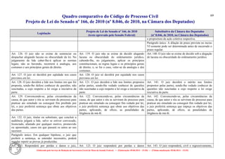 Quadro comparativo do Código de Processo Civil 
Projeto de Lei do Senado nº 166, de 2010 (nº 8.046, de 2010, na Câmara dos Deputados) 
Elaborado pelo Serviço de Redação da Secretaria-Geral da Mesa do Senado Federal. • (Elaboração: 09.06.2014 – 15:30) • (Última atualização: 09.06.2014 – 15:35) 
69 
Legislação Projeto de Lei do Senado nº 166, de 2010 (texto aprovado pelo Senado Federal) Substitutivo da Câmara dos Deputados (nº 8.046, de 2010, na Câmara dos Deputados) 
a propositura da ação coletiva respectiva. 
Parágrafo único. A dilação de prazo prevista no inciso VI somente pode ser determinada antes de encerrado o prazo regular. 
Art. 126. O juiz não se exime de sentenciar ou despachar alegando lacuna ou obscuridade da lei. No julgamento da lide caber-lhe-á aplicar as normas legais; não as havendo, recorrerá à analogia, aos costumes e aos princípios gerais de direito. 
Art. 119. O juiz não se exime de decidir alegando lacuna ou obscuridade do ordenamento jurídico, cabendo-lhe, no julgamento, aplicar os princípios constitucionais, as regras legais e os princípios gerais de direito, e, se for o caso, valer-se da analogia e dos costumes. 
Art. 140. O juiz não se exime de decidir sob a alegação de lacuna ou obscuridade do ordenamento jurídico. 
Art. 127. O juiz só decidirá por eqüidade nos casos previstos em lei. 
Art. 120. O juiz só decidirá por equidade nos casos previstos em lei. 
Art. 128. O juiz decidirá a lide nos limites em que foi proposta, sendo-lhe defeso conhecer de questões, não suscitadas, a cujo respeito a lei exige a iniciativa da parte. 
Art. 121. O juiz decidirá a lide nos limites propostos pelas partes, sendo-lhe vedado conhecer de questões não suscitadas a cujo respeito a lei exige a iniciativa da parte. 
Art. 141. O juiz decidirá o mérito nos limites propostos pelas partes, sendo-lhe vedado conhecer de questões não suscitadas a cujo respeito a lei exige iniciativa da parte. 
Art. 129. Convencendo-se, pelas circunstâncias da causa, de que autor e réu se serviram do processo para praticar ato simulado ou conseguir fim proibido por lei, o juiz proferirá sentença que obste aos objetivos das partes. 
Art. 122. Convencendo-se, pelas circunstâncias da causa, de que autor e réu se serviram do processo para praticar ato simulado ou conseguir fim vedado por lei, o juiz proferirá sentença que obste aos objetivos das partes, aplicando, de ofício, as penalidades da litigância de má-fé. 
Art. 142. Convencendo-se, pelas circunstâncias da causa, de que autor e réu se serviram do processo para praticar ato simulado ou conseguir fim vedado por lei, o juiz proferirá sentença que impeça os objetivos das partes, aplicando, de ofício, as penalidades da litigância de má-fé. 
Art. 132. O juiz, titular ou substituto, que concluir a audiência julgará a lide, salvo se estiver convocado, licenciado, afastado por qualquer motivo, promovido ou aposentado, casos em que passará os autos ao seu sucessor. 
Parágrafo único. Em qualquer hipótese, o juiz que proferir a sentença, se entender necessário, poderá mandar repetir as provas já produzidas. 
Art. 133. Responderá por perdas e danos o juiz, 
Art. 123. O juiz responderá por perdas e danos 
Art. 143. O juiz responderá, civil e regressivamente,  