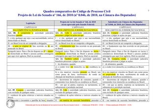 Quadro comparativo do Código de Processo Civil 
Projeto de Lei do Senado nº 166, de 2010 (nº 8.046, de 2010, na Câmara dos Deputados) 
Elaborado pelo Serviço de Redação da Secretaria-Geral da Mesa do Senado Federal. • (Elaboração: 09.06.2014 – 15:30) • (Última atualização: 09.06.2014 – 15:35) 
7 
Legislação Projeto de Lei do Senado nº 166, de 2010 (texto aprovado pelo Senado Federal) Substitutivo da Câmara dos Deputados (nº 8.046, de 2010, na Câmara dos Deputados) 
CAPÍTULO II 
CAPÍTULO I 
CAPÍTULO I DA COMPETÊNCIA INTERNACIONAL DOS LIMITES DA JURISDIÇÃO NACIONAL 
DOS LIMITES DA JURISDIÇÃO NACIONAL Art. 88. É competente a autoridade judiciária brasileira quando: Art. 21. Cabe à autoridade judiciária brasileira processar e julgar as ações em que: Art. 21. Compete à autoridade judiciária brasileira processar e julgar as ações em que: 
I - o réu, qualquer que seja a sua nacionalidade, estiver domiciliado no Brasil; 
I – o réu, qualquer que seja a sua nacionalidade, estiver domiciliado no Brasil; 
I – o réu, qualquer que seja a sua nacionalidade, estiver domiciliado no Brasil; 
II - no Brasil tiver de ser cumprida a obrigação; 
II – no Brasil tiver de ser cumprida a obrigação; 
II – no Brasil tiver de ser cumprida a obrigação; III - a ação se originar de fato ocorrido ou de ato praticado no Brasil. III – o fundamento seja fato ocorrido ou ato praticado no Brasil. 
III – o fundamento seja fato ocorrido ou ato praticado no Brasil. Parágrafo único. Para o fim do disposto no no I, reputa- se domiciliada no Brasil a pessoa jurídica estrangeira que aqui tiver agência, filial ou sucursal. Parágrafo único. Para o fim do disposto no inciso I, considera-se domiciliada no Brasil a pessoa jurídica estrangeira que aqui tiver agência, filial ou sucursal. 
Parágrafo único. Para o fim do disposto no inciso I, considera-se domiciliada no Brasil a pessoa jurídica estrangeira que aqui tiver agência, filial ou sucursal. 
Art. 22. Também caberá à autoridade judiciária brasileira processar e julgar as ações: Art. 22. Compete, ainda, à autoridade judiciária brasileira processar e julgar as ações: 
I – de alimentos, quando: 
I – de alimentos, quando: 
a) o credor tiver seu domicílio ou sua residência no Brasil; 
a) o credor tiver domicílio ou residência no Brasil; 
b) o réu mantiver vínculos pessoais no Brasil, tais como posse de bens, recebimento de renda ou obtenção de benefícios econômicos; 
b) o réu mantiver vínculos no Brasil, tais como posse ou propriedade de bens, recebimento de renda ou obtenção de benefícios econômicos; 
II – decorrentes de relações de consumo, quando o consumidor tiver domicílio ou residência no Brasil; 
II – decorrentes de relações de consumo, quando o consumidor tiver domicílio ou residência no Brasil; 
III – em que as partes, expressa ou tacitamente, se submeterem à jurisdição nacional. 
III – em que as partes, expressa ou tacitamente, se submeterem à jurisdição nacional. Art. 89. Compete à autoridade judiciária brasileira, com exclusão de qualquer outra: Art. 23. Cabe à autoridade judiciária brasileira, com exclusão de qualquer outra: Art. 23. Compete à autoridade judiciária brasileira, com exclusão de qualquer outra: 
I - conhecer de ações relativas a imóveis situados no Brasil; 
I – conhecer de ações relativas a imóveis situados no Brasil; 
I – conhecer de ações relativas a imóveis situados no Brasil; II - proceder a inventário e partilha de bens, situados II – em matéria de sucessão hereditária, proceder a 
II - em matéria de sucessão hereditária, proceder a  