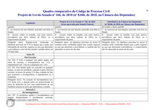 Quadro comparativo do Código de Processo Civil 
Projeto de Lei do Senado nº 166, de 2010 (nº 8.046, de 2010, na Câmara dos Deputados) 
Elaborado pelo Serviço de Redação da Secretaria-Geral da Mesa do Senado Federal. • (Elaboração: 09.06.2014 – 15:30) • (Última atualização: 09.06.2014 – 15:35) 
70 
Legislação Projeto de Lei do Senado nº 166, de 2010 (texto aprovado pelo Senado Federal) Substitutivo da Câmara dos Deputados (nº 8.046, de 2010, na Câmara dos Deputados) 
quando: 
quando: 
por perdas e danos quando: 
I - no exercício de suas funções, proceder com dolo ou fraude; 
I – no exercício de suas funções, proceder com dolo ou fraude; 
I – no exercício de suas funções, proceder com dolo ou fraude; 
II - recusar, omitir ou retardar, sem justo motivo, providência que deva ordenar de ofício, ou a requerimento da parte. 
II – recusar, omitir ou retardar, sem justo motivo, providência que deva ordenar de ofício ou a requerimento da parte. 
II – recusar, omitir ou retardar, sem justo motivo, providência que deva ordenar de ofício ou a requerimento da parte. 
Parágrafo único. Reputar-se-ão verificadas as hipóteses previstas no no II só depois que a parte, por intermédio do escrivão, requerer ao juiz que determine a providência e este não Ihe atender o pedido dentro de 10 (dez) dias. 
Parágrafo único. As hipóteses previstas no inciso II somente serão verificadas depois que a parte requerer ao juiz que determine a providência e o pedido não for apreciado no prazo de dez dias. 
Parágrafo único. As hipóteses previstas no inciso II somente serão verificadas depois que a parte requerer ao juiz que determine a providência e o requerimento não for apreciado no prazo de dez dias. 
Seção III 
Das Exceções 
Art. 304. É lícito a qualquer das partes argüir, por meio de exceção, a incompetência (art. 112), o impedimento (art. 134) ou a suspeição (art. 135). 
Art. 305. Este direito pode ser exercido em qualquer tempo, ou grau de jurisdição, cabendo à parte oferecer exceção, no prazo de quinze (15) dias, contado do fato que ocasionou a incompetência, o impedimento ou a suspeição. 
Parágrafo único. Na exceção de incompetência (art. 112 desta Lei), a petição pode ser protocolizada no juízo de domicílio do réu, com requerimento de sua imediata remessa ao juízo que determinou a citação. 
Subseção I 
Da Incompetência 
Art. 307. O excipiente argüirá a incompetência em petição fundamentada e devidamente instruída, indicando o juízo para o qual declina. 
 