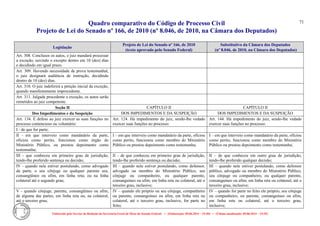 Quadro comparativo do Código de Processo Civil 
Projeto de Lei do Senado nº 166, de 2010 (nº 8.046, de 2010, na Câmara dos Deputados) 
Elaborado pelo Serviço de Redação da Secretaria-Geral da Mesa do Senado Federal. • (Elaboração: 09.06.2014 – 15:30) • (Última atualização: 09.06.2014 – 15:35) 
71 
Legislação Projeto de Lei do Senado nº 166, de 2010 (texto aprovado pelo Senado Federal) Substitutivo da Câmara dos Deputados (nº 8.046, de 2010, na Câmara dos Deputados) 
Art. 308. Conclusos os autos, o juiz mandará processar a exceção, ouvindo o excepto dentro em 10 (dez) dias e decidindo em igual prazo. 
Art. 309. Havendo necessidade de prova testemunhal, o juiz designará audiência de instrução, decidindo dentro de 10 (dez) dias. 
Art. 310. O juiz indeferirá a petição inicial da exceção, quando manifestamente improcedente. 
Art. 311. Julgada procedente a exceção, os autos serão remetidos ao juiz competente. 
Seção II 
CAPÍTULO II 
CAPÍTULO II 
Dos Impedimentos e da Suspeição 
DOS IMPEDIMENTOS E DA SUSPEIÇÃO 
DOS IMPEDIMENTOS E DA SUSPEIÇÃO 
Art. 134. É defeso ao juiz exercer as suas funções no processo contencioso ou voluntário: 
Art. 124. Há impedimento do juiz, sendo-lhe vedado exercer suas funções no processo: 
Art. 144. Há impedimento do juiz, sendo-lhe vedado exercer suas funções no processo: 
I - de que for parte; 
II - em que interveio como mandatário da parte, oficiou como perito, funcionou como órgão do Ministério Público, ou prestou depoimento como testemunha; 
I – em que interveio como mandatário da parte, oficiou como perito, funcionou como membro do Ministério Público ou prestou depoimento como testemunha; 
I – em que interveio como mandatário da parte, oficiou como perito, funcionou como membro do Ministério Público ou prestou depoimento como testemunha; 
III - que conheceu em primeiro grau de jurisdição, tendo-lhe proferido sentença ou decisão; 
II – de que conheceu em primeiro grau de jurisdição, tendo-lhe proferido sentença ou decisão; 
II – de que conheceu em outro grau de jurisdição, tendo-lhe proferido qualquer decisão; 
IV - quando nele estiver postulando, como advogado da parte, o seu cônjuge ou qualquer parente seu, consangüíneo ou afim, em linha reta; ou na linha colateral até o segundo grau; 
III – quando nele estiver postulando, como defensor, advogado ou membro do Ministério Público, seu cônjuge ou companheiro, ou qualquer parente, consanguíneo ou afim, em linha reta ou colateral, até o terceiro grau, inclusive; 
III – quando nele estiver postulando, como defensor público, advogado ou membro do Ministério Público, seu cônjuge ou companheiro, ou qualquer parente, consanguíneo ou afim, em linha reta ou colateral, até o terceiro grau, inclusive; 
V - quando cônjuge, parente, consangüíneo ou afim, de alguma das partes, em linha reta ou, na colateral, até o terceiro grau; 
IV – quando ele próprio ou seu cônjuge, companheiro ou parente, consanguíneo ou afim, em linha reta ou colateral, até o terceiro grau, inclusive, for parte no feito; 
IV – quando for parte no feito ele próprio, seu cônjuge ou companheiro, ou parente, consanguíneo ou afim, em linha reta ou colateral, até o terceiro grau, inclusive;  