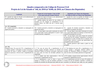 Quadro comparativo do Código de Processo Civil 
Projeto de Lei do Senado nº 166, de 2010 (nº 8.046, de 2010, na Câmara dos Deputados) 
Elaborado pelo Serviço de Redação da Secretaria-Geral da Mesa do Senado Federal. • (Elaboração: 09.06.2014 – 15:30) • (Última atualização: 09.06.2014 – 15:35) 
72 
Legislação Projeto de Lei do Senado nº 166, de 2010 (texto aprovado pelo Senado Federal) Substitutivo da Câmara dos Deputados (nº 8.046, de 2010, na Câmara dos Deputados) 
VI - quando for órgão de direção ou de administração de pessoa jurídica, parte na causa. 
V – quando for órgão de direção ou de administração de pessoa jurídica parte na causa; 
V – quando for sócio ou membro de direção ou de administração de pessoa jurídica parte na causa; 
VI – quando alguma das partes for sua credora ou devedora, de seu cônjuge ou companheiro ou de parentes destes, em linha reta até o terceiro grau, inclusive; 
Art. 135. (suspeição) 
III - herdeiro presuntivo, donatário ou empregador de alguma das partes; 
VII – herdeiro presuntivo, donatário ou empregador de alguma das partes; 
VI – quando for herdeiro presuntivo, donatário ou empregador de qualquer das partes; 
VIII – em que figure como parte instituição de ensino com a qual tenha vínculo empregatício ou para a qual já tenha exercido o magistério. 
VII – em que figure como parte instituição de ensino com a qual tenha relação de emprego ou decorrente de contrato de prestação de serviços; 
VIII – em que figure como parte cliente do escritório de advocacia de seu cônjuge, companheiro ou parente, consanguíneo ou afim, em linha reta ou colateral, até o terceiro grau, inclusive, mesmo que patrocinado por advogado de outro escritório; 
IX – quando promover ação contra a parte ou seu advogado. 
Art. 134. 
Parágrafo único. No caso do no IV, o impedimento só se verifica quando o advogado já estava exercendo o patrocínio da causa; é, porém, vedado ao advogado pleitear no processo, a fim de criar o impedimento do juiz. 
§ 1º No caso do inciso III, o impedimento só se verifica quando advogado, defensor ou membro do Ministério Público já estavam exercendo o patrocínio da causa antes do início da atividade judicante do magistrado. 
§ 1º Na hipótese do inciso III, o impedimento só se verifica quando o advogado, defensor público ou membro do Ministério Público já integrava a causa antes do início da atividade judicante do magistrado. 
§ 2º É vedado criar fato superveniente a fim de caracterizar o impedimento do juiz. 
§ 2º É vedada a criação de fato superveniente a fim de caracterizar impedimento do juiz. 
§ 3º O impedimento a que se refere o inciso III também se verifica no caso de mandato conferido a membro de escritório de advocacia que tenha em seus 
§ 3º O impedimento previsto no inciso III também se verifica no caso de mandato conferido a membro de escritório de advocacia que tenha em seus quadros  