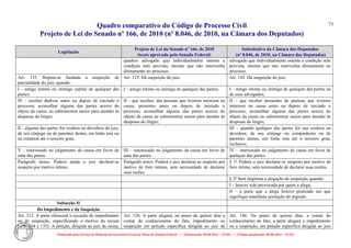 Quadro comparativo do Código de Processo Civil 
Projeto de Lei do Senado nº 166, de 2010 (nº 8.046, de 2010, na Câmara dos Deputados) 
Elaborado pelo Serviço de Redação da Secretaria-Geral da Mesa do Senado Federal. • (Elaboração: 09.06.2014 – 15:30) • (Última atualização: 09.06.2014 – 15:35) 
73 
Legislação Projeto de Lei do Senado nº 166, de 2010 (texto aprovado pelo Senado Federal) Substitutivo da Câmara dos Deputados (nº 8.046, de 2010, na Câmara dos Deputados) 
quadros advogado que individualmente ostente a condição nele prevista, mesmo que não intervenha diretamente no processo. 
advogado que individualmente ostente a condição nele prevista, mesmo que não intervenha diretamente no processo. 
Art. 135. Reputa-se fundada a suspeição de parcialidade do juiz, quando: 
Art. 125. Há suspeição do juiz: 
Art. 145. Há suspeição do juiz: 
I - amigo íntimo ou inimigo capital de qualquer das partes; 
I – amigo íntimo ou inimigo de qualquer das partes; 
I – amigo íntimo ou inimigo de qualquer das partes ou de seus advogados; 
IV - receber dádivas antes ou depois de iniciado o processo; aconselhar alguma das partes acerca do objeto da causa, ou subministrar meios para atender às despesas do litígio; 
II – que receber, das pessoas que tiverem interesse na causa, presentes antes ou depois de iniciado o processo, aconselhar alguma das partes acerca do objeto da causa ou subministrar meios para atender às despesas do litígio; 
II – que receber presentes de pessoas que tiverem interesse na causa antes ou depois de iniciado o processo, aconselhar alguma das partes acerca do objeto da causa ou subministrar meios para atender às despesas do litígio; 
II - alguma das partes for credora ou devedora do juiz, de seu cônjuge ou de parentes destes, em linha reta ou na colateral até o terceiro grau; 
III – quando qualquer das partes for sua credora ou devedora, de seu cônjuge ou companheiro ou de parentes destes, em linha reta até o terceiro grau, inclusive; 
V - interessado no julgamento da causa em favor de uma das partes. 
III – interessado no julgamento da causa em favor de uma das partes. 
IV – interessado no julgamento de causa em favor de qualquer das partes. 
Parágrafo único. Poderá ainda o juiz declarar-se suspeito por motivo íntimo. 
Parágrafo único. Poderá o juiz declarar-se suspeito por motivo de foro íntimo, sem necessidade de declarar suas razões. 
§ 1º Poderá o juiz declarar-se suspeito por motivo de foro íntimo, sem necessidade de declarar suas razões. 
§ 2º Será ilegítima a alegação de suspeição quando: 
I – houver sido provocada por quem a alega; 
II – a parte que a alega houver praticado ato que signifique manifesta aceitação do arguido. 
Subseção II 
Do Impedimento e da Suspeição 
Art. 312. A parte oferecerá a exceção de impedimento ou de suspeição, especificando o motivo da recusa (arts. 134 e 135). A petição, dirigida ao juiz da causa, 
Art. 126. A parte alegará, no prazo de quinze dias a contar do conhecimento do fato, impedimento ou suspeição em petição específica dirigida ao juiz da 
Art. 146. No prazo de quinze dias, a contar do conhecimento do fato, a parte alegará o impedimento ou a suspeição, em petição específica dirigida ao juiz  