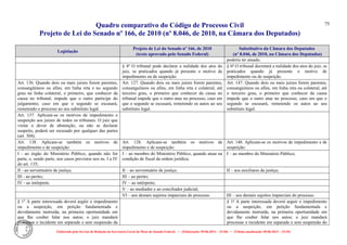 Quadro comparativo do Código de Processo Civil 
Projeto de Lei do Senado nº 166, de 2010 (nº 8.046, de 2010, na Câmara dos Deputados) 
Elaborado pelo Serviço de Redação da Secretaria-Geral da Mesa do Senado Federal. • (Elaboração: 09.06.2014 – 15:30) • (Última atualização: 09.06.2014 – 15:35) 
75 
Legislação Projeto de Lei do Senado nº 166, de 2010 (texto aprovado pelo Senado Federal) Substitutivo da Câmara dos Deputados (nº 8.046, de 2010, na Câmara dos Deputados) 
poderia ter atuado. 
§ 4º O tribunal pode declarar a nulidade dos atos do juiz, se praticados quando já presente o motivo de impedimento ou de suspeição. 
§ 6º O tribunal decretará a nulidade dos atos do juiz, se praticados quando já presente o motivo de impedimento ou de suspeição. 
Art. 136. Quando dois ou mais juízes forem parentes, consangüíneos ou afins, em linha reta e no segundo grau na linha colateral, o primeiro, que conhecer da causa no tribunal, impede que o outro participe do julgamento; caso em que o segundo se escusará, remetendo o processo ao seu substituto legal. 
Art. 127. Quando dois ou mais juízes forem parentes, consanguíneos ou afins, em linha reta e colateral, até terceiro grau, o primeiro que conhecer da causa no tribunal impede que o outro atue no processo, caso em que o segundo se escusará, remetendo os autos ao seu substituto legal. 
Art. 147. Quando dois ou mais juízes forem parentes, consanguíneos ou afins, em linha reta ou colateral, até o terceiro grau, o primeiro que conhecer da causa impede que o outro atue no processo, caso em que o segundo se escusará, remetendo os autos ao seu substituto legal. 
Art. 137. Aplicam-se os motivos de impedimento e suspeição aos juízes de todos os tribunais. O juiz que violar o dever de abstenção, ou não se declarar suspeito, poderá ser recusado por qualquer das partes (art. 304). 
Art. 138. Aplicam-se também os motivos de impedimento e de suspeição: 
Art. 128. Aplicam-se também os motivos de impedimento e de suspeição: 
Art. 148. Aplicam-se os motivos de impedimento e de suspeição: 
I - ao órgão do Ministério Público, quando não for parte, e, sendo parte, nos casos previstos nos ns. I a IV do art. 135; 
I – ao membro do Ministério Público, quando atuar na condição de fiscal da ordem jurídica; 
I – ao membro do Ministério Público; 
II - ao serventuário de justiça; 
II – ao serventuário de justiça; 
II – aos auxiliares da justiça; 
III - ao perito; 
III – ao perito; 
IV - ao intérprete. 
IV – ao intérprete; 
V – ao mediador e ao conciliador judicial; 
VI – aos demais sujeitos imparciais do processo. 
III – aos demais sujeitos imparciais do processo. 
§ 1o A parte interessada deverá argüir o impedimento ou a suspeição, em petição fundamentada e devidamente instruída, na primeira oportunidade em que Ihe couber falar nos autos; o juiz mandará processar o incidente em separado e sem suspensão da 
§ 1º A parte interessada deverá arguir o impedimento ou a suspeição, em petição fundamentada e devidamente instruída, na primeira oportunidade em que lhe couber falar nos autos; o juiz mandará processar o incidente em separado e sem suspensão do  