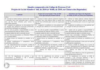 Quadro comparativo do Código de Processo Civil 
Projeto de Lei do Senado nº 166, de 2010 (nº 8.046, de 2010, na Câmara dos Deputados) 
Elaborado pelo Serviço de Redação da Secretaria-Geral da Mesa do Senado Federal. • (Elaboração: 09.06.2014 – 15:30) • (Última atualização: 09.06.2014 – 15:35) 
77 
Legislação Projeto de Lei do Senado nº 166, de 2010 (texto aprovado pelo Senado Federal) Substitutivo da Câmara dos Deputados (nº 8.046, de 2010, na Câmara dos Deputados) 
ofício; 
ofício; 
II - executar as ordens judiciais, promovendo citações e intimações, bem como praticando todos os demais atos, que Ihe forem atribuídos pelas normas de organização judiciária; 
II – executar as ordens judiciais, promover citações e intimações, bem como praticar todos os demais atos que lhe forem atribuídos pelas normas de organização judiciária; 
II – efetivar as ordens judiciais, realizar citações e intimações, bem como praticar todos os demais atos que lhe forem atribuídos pelas normas de organização judiciária; 
III - comparecer às audiências, ou, não podendo fazê- lo, designar para substituí-lo escrevente juramentado, de preferência datilógrafo ou taquígrafo; 
III – comparecer às audiências ou, não podendo fazê- lo, designar para substituí-lo escrevente juramentado; 
III – comparecer às audiências ou, não podendo fazê- lo, designar servidor para substituí-lo; 
IV - ter, sob sua guarda e responsabilidade, os autos, não permitindo que saiam de cartório, exceto: 
IV – ter, sob sua guarda e responsabilidade, os autos, não permitindo que saiam do cartório, exceto: 
IV – manter sob sua guarda e responsabilidade os autos, não permitindo que saiam do cartório, exceto: 
a) quando tenham de subir à conclusão do juiz; 
a) quando tenham de subir à conclusão do juiz; 
a) quando tenham de seguir à conclusão do juiz; 
b) com vista aos procuradores, ao Ministério Público ou à Fazenda Pública; 
b) com vista aos procuradores, à Defensoria Pública, ao Ministério Público ou à Fazenda Pública; 
b) com vista a procurador, à Defensoria Pública, ao Ministério Público ou à Fazenda Pública; 
c) quando devam ser remetidos ao contador ou ao partidor; 
c) quando devam ser remetidos ao contador ou ao partidor; 
c) quando devam ser remetidos ao contabilista ou ao partidor; 
d) quando, modificando-se a competência, forem transferidos a outro juízo; 
d) quando, modificando-se a competência, forem transferidos a outro juízo; 
d) quando forem transferidos a outro juízo em razão da modificação da competência; 
V - dar, independentemente de despacho, certidão de qualquer ato ou termo do processo, observado o disposto no art. 155. 
V – dar, independentemente de despacho, certidão de qualquer ato ou termo do processo, observadas as disposições referentes a segredo de justiça; 
V – fornecer certidão de qualquer ato ou termo do processo, independentemente de despacho, observadas as disposições referentes ao segredo de justiça; 
VI – praticar, de ofício, os atos meramente ordinatórios. 
VI – praticar, de ofício, os atos meramente ordinatórios. 
§ 1º O juiz titular editará ato a fim de regulamentar a atribuição prevista no inciso VI. 
Art. 142. No impedimento do escrivão, o juiz convocar-lhe-á o substituto, e, não o havendo, nomeará pessoa idônea para o ato. 
Art. 132. No impedimento do escrivão, o juiz convocará substituto e, não o havendo, nomeará pessoa idônea para o ato. 
§ 2º No impedimento do escrivão ou chefe de secretaria, o juiz convocará substituto e, não o havendo, nomeará pessoa idônea para o ato. 
Art. 153. O escrivão ou chefe de secretaria deverá obedecer à ordem cronológica de recebimento para publicação e efetivação dos pronunciamentos judiciais.  