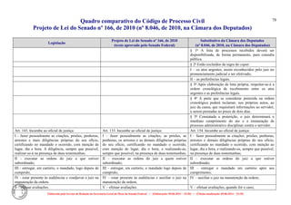 Quadro comparativo do Código de Processo Civil 
Projeto de Lei do Senado nº 166, de 2010 (nº 8.046, de 2010, na Câmara dos Deputados) 
Elaborado pelo Serviço de Redação da Secretaria-Geral da Mesa do Senado Federal. • (Elaboração: 09.06.2014 – 15:30) • (Última atualização: 09.06.2014 – 15:35) 
78 
Legislação Projeto de Lei do Senado nº 166, de 2010 (texto aprovado pelo Senado Federal) Substitutivo da Câmara dos Deputados (nº 8.046, de 2010, na Câmara dos Deputados) 
§ 1º A lista de processos recebidos deverá ser disponibilizada, de forma permanente, para consulta pública. 
§ 2º Estão excluídos da regra do caput: 
I – os atos urgentes, assim reconhecidos pelo juiz no pronunciamento judicial a ser efetivado; 
II – as preferências legais. 
§ 3º Após elaboração de lista própria, respeitar-se-á a ordem cronológica de recebimento entre os atos urgentes e as preferências legais. 
§ 4º A parte que se considerar preterida na ordem cronológica poderá reclamar, nos próprios autos, ao juiz da causa, que requisitará informações ao servidor, a serem prestadas no prazo de dois dias. 
§ 5º Constatada a preterição, o juiz determinará o imediato cumprimento do ato e a instauração de processo administrativo disciplinar contra o servidor. 
Art. 143. Incumbe ao oficial de justiça: 
Art. 133. Incumbe ao oficial de justiça: 
Art. 154. Incumbe ao oficial de justiça: 
I - fazer pessoalmente as citações, prisões, penhoras, arrestos e mais diligências próprias do seu ofício, certificando no mandado o ocorrido, com menção de lugar, dia e hora. A diligência, sempre que possível, realizar-se-á na presença de duas testemunhas; 
I – fazer pessoalmente as citações, as prisões, as penhoras, os arrestos e as demais diligências próprias do seu ofício, certificando no mandado o ocorrido, com menção de lugar, dia e hora, e realizando-as, sempre que possível, na presença de duas testemunhas; 
I – fazer pessoalmente as citações, prisões, penhoras, arrestos e demais diligências próprias do seu ofício, certificando no mandado o ocorrido, com menção ao lugar, dia e hora, e realizando-os, sempre que possível, na presença de duas testemunhas; 
II - executar as ordens do juiz a que estiver subordinado; 
II – executar as ordens do juiz a quem estiver subordinado; 
II – executar as ordens do juiz a que estiver subordinado; 
III - entregar, em cartório, o mandado, logo depois de cumprido; 
III – entregar, em cartório, o mandado logo depois de cumprido; 
III – entregar o mandado em cartório após seu cumprimento; 
IV - estar presente às audiências e coadjuvar o juiz na manutenção da ordem. 
IV – estar presente às audiências e auxiliar o juiz na manutenção da ordem; 
IV – auxiliar o juiz na manutenção da ordem; 
V - efetuar avaliações. 
V – efetuar avaliações. 
V – efetuar avaliações, quando for o caso;  