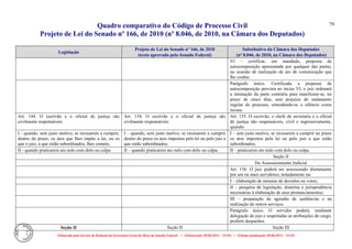 Quadro comparativo do Código de Processo Civil 
Projeto de Lei do Senado nº 166, de 2010 (nº 8.046, de 2010, na Câmara dos Deputados) 
Elaborado pelo Serviço de Redação da Secretaria-Geral da Mesa do Senado Federal. • (Elaboração: 09.06.2014 – 15:30) • (Última atualização: 09.06.2014 – 15:35) 
79 
Legislação Projeto de Lei do Senado nº 166, de 2010 (texto aprovado pelo Senado Federal) Substitutivo da Câmara dos Deputados (nº 8.046, de 2010, na Câmara dos Deputados) 
VI – certificar, em mandado, proposta de autocomposição apresentada por qualquer das partes, na ocasião de realização de ato de comunicação que lhe couber. 
Parágrafo único. Certificada a proposta de autocomposição prevista no inciso VI, o juiz ordenará a intimação da parte contrária para manifestar-se, no prazo de cinco dias, sem prejuízo do andamento regular do processo, entendendo-se o silêncio como recusa. 
Art. 144. O escrivão e o oficial de justiça são civilmente responsáveis: 
Art. 134. O escrivão e o oficial de justiça são civilmente responsáveis: 
Art. 155. O escrivão, o chefe de secretaria e o oficial de justiça são responsáveis, civil e regressivamente, quando: 
I - quando, sem justo motivo, se recusarem a cumprir, dentro do prazo, os atos que Ihes impõe a lei, ou os que o juiz, a que estão subordinados, Ihes comete; 
I – quando, sem justo motivo, se recusarem a cumprir dentro do prazo os atos impostos pela lei ou pelo juiz a que estão subordinados; 
I – sem justo motivo, se recusarem a cumprir no prazo os atos impostos pela lei ou pelo juiz a que estão subordinados; 
II - quando praticarem ato nulo com dolo ou culpa. 
II – quando praticarem ato nulo com dolo ou culpa. 
II – praticarem ato nulo com dolo ou culpa. 
Seção II 
Do Assessoramento Judicial 
Art. 156. O juiz poderá ser assessorado diretamente por um ou mais servidores, notadamente na: 
I – elaboração de minutas de decisões ou votos; 
II – pesquisa de legislação, doutrina e jurisprudência necessárias à elaboração de seus pronunciamentos; 
III – preparação de agendas de audiências e na realização de outros serviços. 
Parágrafo único. O servidor poderá, mediante delegação do juiz e respeitadas as atribuições do cargo, proferir despachos. 
Seção II 
Seção II 
Seção III  