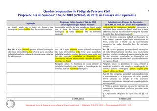 Quadro comparativo do Código de Processo Civil 
Projeto de Lei do Senado nº 166, de 2010 (nº 8.046, de 2010, na Câmara dos Deputados) 
Elaborado pelo Serviço de Redação da Secretaria-Geral da Mesa do Senado Federal. • (Elaboração: 09.06.2014 – 15:30) • (Última atualização: 09.06.2014 – 15:35) 
8 
Legislação Projeto de Lei do Senado nº 166, de 2010 (texto aprovado pelo Senado Federal) Substitutivo da Câmara dos Deputados (nº 8.046, de 2010, na Câmara dos Deputados) 
no Brasil, ainda que o autor da herança seja estrangeiro e tenha residido fora do território nacional. 
inventário e partilha de bens situados no Brasil, ainda que o autor da herança seja de nacionalidade estrangeira ou tenha domicílio fora do território nacional. confirmação de testamento particular, inventário e partilha de bens situados no Brasil, ainda que o autor da herança seja de nacionalidade estrangeira ou tenha domicílio fora do território nacional; 
III - em divórcio, separação judicial ou dissolução de união estável, proceder a partilha de bens situados no Brasil, ainda que o titular seja de nacionalidade estrangeira ou tenha domicílio fora do território nacional. Art. 90. A ação intentada perante tribunal estrangeiro não induz litispendência, nem obsta a que a autoridade judiciária brasileira conheça da mesma causa e das que Ihe são conexas. Art. 24. A ação proposta perante tribunal estrangeiro não induz litispendência e não obsta a que a autoridade judiciária brasileira conheça da mesma causa e das que lhe são conexas, ressalvadas as disposições em contrário de tratados internacionais e acordos bilaterais em vigor no Brasil. 
Art. 24. A ação proposta perante tribunal estrangeiro não induz litispendência e não obsta a que a autoridade judiciária brasileira conheça da mesma causa e das que lhe são conexas, ressalvadas as disposições em contrário de tratados internacionais e acordos bilaterais em vigor no Brasil. 
Parágrafo único. A pendência da causa perante a jurisdição brasileira não impede a homologação de sentença judicial ou arbitral estrangeira. 
Parágrafo único. A pendência de causa perante a jurisdição brasileira não impede a homologação de sentença judicial estrangeira quando exigida para produzir efeitos no Brasil. 
Art. 25. Não compete à autoridade judiciária brasileira o processamento e o julgamento da ação quando houver cláusula de eleição de foro exclusivo estrangeiro em contrato internacional, arguida pelo réu na contestação. 
§ 1º Não se aplica o disposto no caput às hipóteses de competência internacional exclusiva previstas neste Capítulo. 
§ 2º Aplicam-se à hipótese do caput o art. 63, §§ 1º a 4º. 
CAPÍTULO II 
CAPÍTULO II  