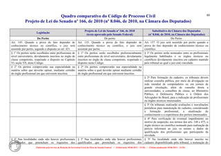 Quadro comparativo do Código de Processo Civil 
Projeto de Lei do Senado nº 166, de 2010 (nº 8.046, de 2010, na Câmara dos Deputados) 
Elaborado pelo Serviço de Redação da Secretaria-Geral da Mesa do Senado Federal. • (Elaboração: 09.06.2014 – 15:30) • (Última atualização: 09.06.2014 – 15:35) 
80 
Legislação Projeto de Lei do Senado nº 166, de 2010 (texto aprovado pelo Senado Federal) Substitutivo da Câmara dos Deputados (nº 8.046, de 2010, na Câmara dos Deputados) 
Do Perito 
Do perito 
Do Perito 
Art. 145. Quando a prova do fato depender de conhecimento técnico ou científico, o juiz será assistido por perito, segundo o disposto no art. 421. 
Art. 135. Quando a prova do fato depender de conhecimento técnico ou científico, o juiz será assistido por perito. 
Art. 157. O juiz será assistido por perito quando a prova do fato depender de conhecimento técnico ou científico. 
§ 1o Os peritos serão escolhidos entre profissionais de nível universitário, devidamente inscritos no órgão de classe competente, respeitado o disposto no Capítulo Vl, seção Vll, deste Código. 
§ 1º Os peritos serão escolhidos preferencialmente entre profissionais de nível universitário, devidamente inscritos no órgão de classe competente, respeitado o disposto neste Código. 
§ 1º Os peritos serão nomeados entre os profissionais legalmente habilitados e os órgãos técnicos ou científicos devidamente inscritos em cadastro mantido pelo tribunal ao qual o juiz está vinculado. 
§ 2o Os peritos comprovarão sua especialidade na matéria sobre que deverão opinar, mediante certidão do órgão profissional em que estiverem inscritos. 
§ 2º Os peritos comprovarão sua especialidade na matéria sobre a qual deverão opinar mediante certidão do órgão profissional em que estiverem inscritos. 
§ 2º Para formação do cadastro, os tribunais devem realizar consulta pública, por meio de divulgação na rede mundial de computadores ou em jornais de grande circulação, além de consulta direta a universidades, a conselhos de classe, ao Ministério Público, à Defensoria Pública e à Ordem dos Advogados do Brasil, para a indicação de profissionais ou órgãos técnicos interessados. 
§ 3º Os tribunais realizarão avaliações e reavaliações periódicas para manutenção do cadastro, considerando a formação profissional, a atualização do conhecimento e a experiência dos peritos interessados. 
§ 4º Para verificação de eventual impedimento ou motivo de suspeição, nos termos dos arts. 148 e 475, o órgão técnico ou científico nomeado para realização da perícia informará ao juiz os nomes e dados de qualificação dos profissionais que participarão da atividade. 
§ 3o Nas localidades onde não houver profissionais qualificados que preencham os requisitos dos 
§ 3º Nas localidades onde não houver profissionais qualificados que preencham os requisitos dos 
§ 5º Na localidade onde não houver inscrito no cadastro disponibilizado pelo tribunal, a nomeação do  