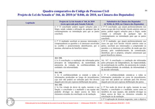 Quadro comparativo do Código de Processo Civil 
Projeto de Lei do Senado nº 166, de 2010 (nº 8.046, de 2010, na Câmara dos Deputados) 
Elaborado pelo Serviço de Redação da Secretaria-Geral da Mesa do Senado Federal. • (Elaboração: 09.06.2014 – 15:30) • (Última atualização: 09.06.2014 – 15:35) 
84 
Legislação Projeto de Lei do Senado nº 166, de 2010 (texto aprovado pelo Senado Federal) Substitutivo da Câmara dos Deputados (nº 8.046, de 2010, na Câmara dos Deputados) 
§ 1º O conciliador poderá sugerir soluções para o litígio, sendo vedada a utilização de qualquer tipo de constrangimento ou intimidação para que as partes conciliem. 
§ 3º O conciliador, que atuará preferencialmente nos casos em que não tiver havido vínculo anterior entre as partes, poderá sugerir soluções para o litígio, sendo vedada a utilização de qualquer tipo de constrangimento ou intimidação para que as partes conciliem. 
§ 2º O mediador auxiliará as pessoas interessadas a compreenderem as questões e os interesses envolvidos no conflito e posteriormente identificarem, por si mesmas, alternativas de benefício mútuo. 
§ 4º O mediador, que atuará preferencialmente nos casos em que tiver havido vínculo anterior entre as partes, auxiliará aos interessados a compreender as questões e os interesses em conflito, de modo que eles possam, pelo restabelecimento da comunicação, identificar, por si próprios, soluções consensuais que gerem benefícios mútuos. 
Art. 144. 
§ 1o A conciliação e a mediação são informadas pelos princípios da independência, da neutralidade, da autonomia da vontade, da confidencialidade, da oralidade e da informalidade. 
Art. 167. A conciliação e a mediação são informadas pelos princípios da independência, da imparcialidade, da normalização do conflito, da autonomia da vontade, da confidencialidade, da oralidade, da informalidade e da decisão informada. 
Art. 144. 
§ 2o A confidencialidade se estende a todas as informações produzidas ao longo do procedimento, cujo teor não poderá ser utilizado para fim diverso daquele previsto por expressa deliberação das partes. 
§ 1º A confidencialidade estende-se a todas as informações produzidas no curso do procedimento, cujo teor não poderá ser utilizado para fim diverso daquele previsto por expressa deliberação das partes. 
Art. 144. 
§ 3o Em virtude do dever de sigilo, inerente à sua função, o conciliador e o mediador e sua equipe não poderão divulgar ou depor acerca de fatos ou elementos oriundos da conciliação ou da mediação. 
§ 2º Em razão do dever de sigilo, inerente às suas funções, o conciliador e o mediador, assim como os membros de suas equipes, não poderão divulgar ou depor acerca de fatos ou elementos oriundos da conciliação ou da mediação. 
§ 3º A aplicação de técnicas negociais, com o objetivo  