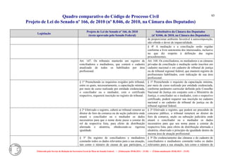 Quadro comparativo do Código de Processo Civil 
Projeto de Lei do Senado nº 166, de 2010 (nº 8.046, de 2010, na Câmara dos Deputados) 
Elaborado pelo Serviço de Redação da Secretaria-Geral da Mesa do Senado Federal. • (Elaboração: 09.06.2014 – 15:30) • (Última atualização: 09.06.2014 – 15:35) 
85 
Legislação Projeto de Lei do Senado nº 166, de 2010 (texto aprovado pelo Senado Federal) Substitutivo da Câmara dos Deputados (nº 8.046, de 2010, na Câmara dos Deputados) 
de proporcionar ambiente favorável à autocomposição, não ofende o dever de imparcialidade. 
§ 4º A mediação e a conciliação serão regidas conforme a livre autonomia dos interessados, inclusive no que diz respeito à definição das regras procedimentais. 
Art. 147. Os tribunais manterão um registro de conciliadores e mediadores, que conterá o cadastro atualizado de todos os habilitados por área profissional. 
Art. 168. Os conciliadores, os mediadores e as câmaras privadas de conciliação e mediação serão inscritos em cadastro nacional e em cadastro de tribunal de justiça ou de tribunal regional federal, que manterá registro de profissionais habilitados, com indicação de sua área profissional. 
§ 1º Preenchendo os requisitos exigidos pelo tribunal, entre os quais, necessariamente, a capacitação mínima, por meio de curso realizado por entidade credenciada, o conciliador ou o mediador, com o certificado respectivo, requererá inscrição no registro do tribunal. 
§ 1º Preenchendo o requisito da capacitação mínima, por meio de curso realizado por entidade credenciada, conforme parâmetro curricular definido pelo Conselho Nacional de Justiça em conjunto com o Ministério da Justiça, o conciliador ou o mediador, com o respectivo certificado, poderá requerer sua inscrição no cadastro nacional e no cadastro de tribunal de justiça ou de tribunal regional federal. 
§ 2º Efetivado o registro, caberá ao tribunal remeter ao diretor do foro da comarca ou da seção judiciária onde atuará o conciliador ou o mediador os dados necessários para que o nome deste passe a constar do rol da respectiva lista, para efeito de distribuição alternada e aleatória, obedecendo-se rigorosa igualdade. 
§ 2º Efetivado o registro, que poderá ser precedido de concurso público, o tribunal remeterá ao diretor do foro da comarca, seção ou subseção judiciária onde atuará o conciliador ou o mediador os dados necessários para que seu nome passe a constar da respectiva lista, para efeito de distribuição alternada e aleatória, observado o princípio da igualdade dentro da mesma área de atuação profissional. 
§ 3º Do registro de conciliadores e mediadores constarão todos os dados relevantes para a sua atuação, tais como o número de causas de que participou, o 
§ 3º Do credenciamento das câmaras e do cadastro de conciliadores e mediadores constarão todos os dados relevantes para a sua atuação, tais como o número de  