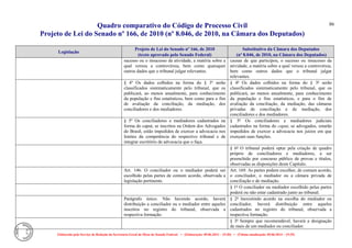 Quadro comparativo do Código de Processo Civil 
Projeto de Lei do Senado nº 166, de 2010 (nº 8.046, de 2010, na Câmara dos Deputados) 
Elaborado pelo Serviço de Redação da Secretaria-Geral da Mesa do Senado Federal. • (Elaboração: 09.06.2014 – 15:30) • (Última atualização: 09.06.2014 – 15:35) 
86 
Legislação Projeto de Lei do Senado nº 166, de 2010 (texto aprovado pelo Senado Federal) Substitutivo da Câmara dos Deputados (nº 8.046, de 2010, na Câmara dos Deputados) 
sucesso ou o insucesso da atividade, a matéria sobre a qual versou a controvérsia, bem como quaisquer outros dados que o tribunal julgar relevantes. 
causas de que participou, o sucesso ou insucesso da atividade, a matéria sobre a qual versou a controvérsia, bem como outros dados que o tribunal julgar relevantes. 
§ 4º Os dados colhidos na forma do § 3º serão classificados sistematicamente pelo tribunal, que os publicará, ao menos anualmente, para conhecimento da população e fins estatísticos, bem como para o fim de avaliação da conciliação, da mediação, dos conciliadores e dos mediadores. 
§ 4º Os dados colhidos na forma do § 3º serão classificados sistematicamente pelo tribunal, que os publicará, ao menos anualmente, para conhecimento da população e fins estatísticos, e para o fim de avaliação da conciliação, da mediação, das câmaras privadas de conciliação e de mediação, dos conciliadores e dos mediadores. 
§ 5º Os conciliadores e mediadores cadastrados na forma do caput, se inscritos na Ordem dos Advogados do Brasil, estão impedidos de exercer a advocacia nos limites da competência do respectivo tribunal e de integrar escritório de advocacia que o faça. 
§ 5º Os conciliadores e mediadores judiciais cadastrados na forma do caput, se advogados, estarão impedidos de exercer a advocacia nos juízos em que exerçam suas funções. 
§ 6º O tribunal poderá optar pela criação de quadro próprio de conciliadores e mediadores, a ser preenchido por concurso público de provas e títulos, observadas as disposições deste Capítulo. 
Art. 146. O conciliador ou o mediador poderá ser escolhido pelas partes de comum acordo, observada a legislação pertinente. 
Art. 169. As partes podem escolher, de comum acordo, o conciliador, o mediador ou a câmara privada de conciliação e de mediação. 
§ 1º O conciliador ou mediador escolhido pelas partes poderá ou não estar cadastrado junto ao tribunal. 
Parágrafo único. Não havendo acordo, haverá distribuição a conciliador ou o mediador entre aqueles inscritos no registro do tribunal, observada a respectiva formação. 
§ 2º Inexistindo acordo na escolha do mediador ou conciliador, haverá distribuição entre aqueles cadastrados no registro do tribunal, observada a respectiva formação. 
§ 3º Sempre que recomendável, haverá a designação de mais de um mediador ou conciliador.  