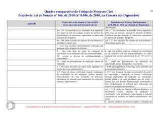 Quadro comparativo do Código de Processo Civil 
Projeto de Lei do Senado nº 166, de 2010 (nº 8.046, de 2010, na Câmara dos Deputados) 
Elaborado pelo Serviço de Redação da Secretaria-Geral da Mesa do Senado Federal. • (Elaboração: 09.06.2014 – 15:30) • (Última atualização: 09.06.2014 – 15:35) 
88 
Legislação Projeto de Lei do Senado nº 166, de 2010 (texto aprovado pelo Senado Federal) Substitutivo da Câmara dos Deputados (nº 8.046, de 2010, na Câmara dos Deputados) 
distribuições. 
Art. 151. O conciliador ou o mediador fica impedido, pelo prazo de um ano contado a partir do término do procedimento, de assessorar, representar ou patrocinar qualquer dos litigantes. 
Art. 173. O conciliador e o mediador ficam impedidos, pelo prazo de um ano, contado do término da última audiência em que atuaram, de assessorar, representar ou patrocinar qualquer das partes. 
Art. 148. Será excluído do registro de conciliadores e mediadores aquele que: 
Art. 174. Será excluído do cadastro de conciliadores e mediadores aquele que: 
I – tiver sua exclusão motivadamente solicitada por qualquer órgão julgador do tribunal; 
II – agir com dolo ou culpa na condução da conciliação ou da mediação sob sua responsabilidade; 
III – violar os deveres de confidencialidade e neutralidade; 
I - agir com dolo ou culpa na condução da conciliação ou da mediação sob sua responsabilidade, ou violar qualquer dos deveres decorrentes do art. 167, §§ 1º e 2º; 
IV – atuar em procedimento de mediação, apesar de impedido. 
II - atuar em procedimento de mediação ou conciliação, apesar de impedido ou suspeito. 
§ 1º Os casos previstos no caput serão apurados em regular processo administrativo. 
§ 1º Os casos previstos neste artigo serão apurados em processo administrativo. 
§ 2º O juiz da causa, verificando atuação inadequada do conciliador ou do mediador, poderá afastá-lo motivadamente de suas atividades no processo, informando ao tribunal, para instauração do respectivo processo administrativo. 
§ 2º O juiz da causa ou o juiz coordenador do centro de conciliação e mediação, se houver, verificando atuação inadequada do mediador ou conciliador, poderá afastá-lo de suas atividades por até cento e oitenta dias, por decisão fundamentada, informando o fato imediatamente ao tribunal para instauração do respectivo processo administrativo. 
Art. 175. A União, os Estados, o Distrito Federal e os Municípios criarão câmaras de mediação e conciliação, com atribuições relacionadas à solução consensual de conflitos no âmbito administrativo, tais como: 
I - dirimir conflitos envolvendo órgãos e entidades da  