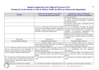Quadro comparativo do Código de Processo Civil 
Projeto de Lei do Senado nº 166, de 2010 (nº 8.046, de 2010, na Câmara dos Deputados) 
Elaborado pelo Serviço de Redação da Secretaria-Geral da Mesa do Senado Federal. • (Elaboração: 09.06.2014 – 15:30) • (Última atualização: 09.06.2014 – 15:35) 
89 
Legislação Projeto de Lei do Senado nº 166, de 2010 (texto aprovado pelo Senado Federal) Substitutivo da Câmara dos Deputados (nº 8.046, de 2010, na Câmara dos Deputados) 
administração pública; 
II - avaliar a admissibilidade dos pedidos de resolução de conflitos, por meio de conciliação, no âmbito da administração pública; 
III - promover, quando couber, a celebração de termo de ajustamento de conduta. 
Art. 153. As disposições desta Seção não excluem outras formas de conciliação e mediação extrajudiciais vinculadas a órgãos institucionais ou realizadas por intermédio de profissionais independentes. 
Art. 176. As disposições desta Seção não excluem outras formas de conciliação e mediação extrajudiciais vinculadas a órgãos institucionais ou realizadas por intermédio de profissionais independentes, que poderão ser regulamentadas por lei específica. 
Parágrafo único. Os dispositivos desta Seção aplicam- se, no que couber, às câmaras privadas de conciliação e mediação. 
TÍTULO III 
TÍTULO VII 
TÍTULO V 
DO MINISTÉRIO PÚBLICO 
DO MINISTÉRIO PÚBLICO 
DO MINISTÉRIO PÚBLICO 
Art. 154. O Ministério Público atuará na defesa da ordem jurídica, do regime democrático e dos interesses sociais e individuais indisponíveis. 
Art. 177. O Ministério Público atuará na defesa da ordem jurídica, do regime democrático e dos interesses e direitos sociais e individuais indisponíveis. 
Art. 81. O Ministério Público exercerá o direito de ação nos casos previstos em lei, cabendo-lhe, no processo, os mesmos poderes e ônus que às partes. 
Art. 155. O Ministério Público exercerá, em todos os graus, o direito de ação em conformidade com suas atribuições constitucionais. 
Art. 178. O Ministério Público exercerá o direito de ação em conformidade com suas atribuições constitucionais. 
Art. 82. Compete ao Ministério Público intervir: 
Art. 156. O Ministério Público será intimado para, no prazo de trinta dias, intervir como fiscal da ordem jurídica: 
Art. 179. O Ministério Público será intimado para, no prazo de trinta dias, intervir como fiscal da ordem jurídica: 
III - nas ações que envolvam litígios coletivos pela posse da terra rural e nas demais causas em que há interesse público evidenciado pela natureza da lide ou qualidade da parte. 
I – nas causas que envolvam interesse público ou social; 
I – nas causas que envolvam interesse público ou social; 
I - nas causas em que há interesses de incapazes; 
II – nas causas que envolvam o estado das pessoas e o 
II – nas causas que envolvam interesse de incapaz;  