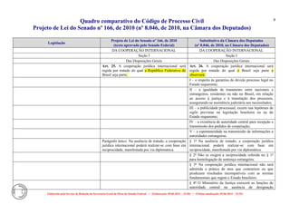 Quadro comparativo do Código de Processo Civil 
Projeto de Lei do Senado nº 166, de 2010 (nº 8.046, de 2010, na Câmara dos Deputados) 
Elaborado pelo Serviço de Redação da Secretaria-Geral da Mesa do Senado Federal. • (Elaboração: 09.06.2014 – 15:30) • (Última atualização: 09.06.2014 – 15:35) 
9 
Legislação Projeto de Lei do Senado nº 166, de 2010 (texto aprovado pelo Senado Federal) Substitutivo da Câmara dos Deputados (nº 8.046, de 2010, na Câmara dos Deputados) 
DA COOPERAÇÃO INTERNACIONAL 
DA COOPERAÇÃO INTERNACIONAL 
Seção I 
Seção I 
Das Disposições Gerais 
Das Disposições Gerais 
Art. 25. A cooperação jurídica internacional será regida por tratado do qual a República Federativa do Brasil seja parte. 
Art. 26. A cooperação jurídica internacional será regida por tratado do qual o Brasil seja parte e observará: 
I – o respeito às garantias do devido processo legal no Estado requerente; 
II – a igualdade de tratamento entre nacionais e estrangeiros, residentes ou não no Brasil, em relação ao acesso à justiça e à tramitação dos processos, assegurando-se assistência judiciária aos necessitados; 
III – a publicidade processual, exceto nas hipóteses de sigilo previstas na legislação brasileira ou na do Estado requerente; 
IV – a existência de autoridade central para recepção e transmissão dos pedidos de cooperação; 
V – a espontaneidade na transmissão de informações a autoridades estrangeiras. 
Parágrafo único. Na ausência de tratado, a cooperação jurídica internacional poderá realizar-se com base em reciprocidade, manifestada por via diplomática. 
§ 1º Na ausência de tratado, a cooperação jurídica internacional poderá realizar-se com base em reciprocidade, manifestada por via diplomática. 
§ 2º Não se exigirá a reciprocidade referida no § 1º para homologação de sentença estrangeira. 
§ 3º Na cooperação jurídica internacional não será admitida a prática de atos que contrariem ou que produzam resultados incompatíveis com as normas fundamentais que regem o Estado brasileiro. 
§ 4º O Ministério da Justiça exercerá as funções de autoridade central na ausência de designação  