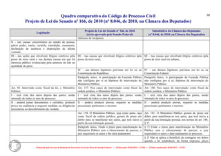 Quadro comparativo do Código de Processo Civil 
Projeto de Lei do Senado nº 166, de 2010 (nº 8.046, de 2010, na Câmara dos Deputados) 
Elaborado pelo Serviço de Redação da Secretaria-Geral da Mesa do Senado Federal. • (Elaboração: 09.06.2014 – 15:30) • (Última atualização: 09.06.2014 – 15:35) 
90 
Legislação Projeto de Lei do Senado nº 166, de 2010 (texto aprovado pelo Senado Federal) Substitutivo da Câmara dos Deputados (nº 8.046, de 2010, na Câmara dos Deputados) 
interesse de incapazes; 
II - nas causas concernentes ao estado da pessoa, pátrio poder, tutela, curatela, interdição, casamento, declaração de ausência e disposições de última vontade; 
III - nas ações que envolvam litígios coletivos pela posse da terra rural e nas demais causas em que há interesse público evidenciado pela natureza da lide ou qualidade da parte. 
III – nas causas que envolvam litígios coletivos pela posse de terra rural; 
III – nas causas que envolvam litígios coletivos pela posse de terra rural ou urbana; 
IV – nas demais hipóteses previstas em lei ou na Constituição da República. 
IV – nas demais hipóteses previstas em lei ou na Constituição Federal. 
Parágrafo único. A participação da Fazenda Pública não configura por si só hipótese de intervenção do Ministério Público. 
Parágrafo único. A participação da Fazenda Pública não configura, por si só, hipótese de intervenção do Ministério Público. 
Art. 83. Intervindo como fiscal da lei, o Ministério Público: 
Art. 157. Nos casos de intervenção como fiscal da ordem jurídica, o Ministério Público: 
Art. 180. Nos casos de intervenção como fiscal da ordem jurídica, o Ministério Público: 
I - terá vista dos autos depois das partes, sendo intimado de todos os atos do processo; 
I – terá vista dos autos depois das partes, sendo intimado de todos os atos do processo; 
I – terá vista dos autos depois das partes, sendo intimado de todos os atos do processo; 
II - poderá juntar documentos e certidões, produzir prova em audiência e requerer medidas ou diligências necessárias ao descobrimento da verdade. 
II – poderá produzir provas, requerer as medidas processuais pertinentes e recorrer. 
II – poderá produzir provas, requerer as medidas processuais pertinentes e recorrer. 
Art. 158. O Ministério Público, seja como parte, seja como fiscal da ordem jurídica, gozará de prazo em dobro para se manifestar nos autos, que terá início a partir da sua intimação pessoal. 
Art. 181. O Ministério Público gozará de prazo em dobro para manifestar-se nos autos, que terá início a partir da sua intimação pessoal, nos termos do art. 184, § 1º. 
Parágrafo único. Findo o prazo para manifestação do Ministério Público sem o oferecimento de parecer, o juiz requisitará os autos e lhe dará andamento. 
§ 1º Findo o prazo para manifestação do Ministério Público sem o oferecimento de parecer, o juiz requisitará os autos e dará andamento ao processo. 
§ 2º Não se aplica o benefício da contagem em dobro quando a lei estabelecer, de forma expressa, prazo  