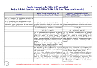 Quadro comparativo do Código de Processo Civil 
Projeto de Lei do Senado nº 166, de 2010 (nº 8.046, de 2010, na Câmara dos Deputados) 
Elaborado pelo Serviço de Redação da Secretaria-Geral da Mesa do Senado Federal. • (Elaboração: 09.06.2014 – 15:30) • (Última atualização: 09.06.2014 – 15:35) 
91 
Legislação Projeto de Lei do Senado nº 166, de 2010 (texto aprovado pelo Senado Federal) Substitutivo da Câmara dos Deputados (nº 8.046, de 2010, na Câmara dos Deputados) 
próprio para o Ministério Público. 
Art. 84. Quando a lei considerar obrigatória a intervenção do Ministério Público, a parte promover- lhe-á a intimação sob pena de nulidade do processo. 
Art. 85. O órgão do Ministério Público será civilmente responsável quando, no exercício de suas funções, proceder com dolo ou fraude. 
Art. 159. O membro do Ministério Público será civilmente responsável quando, no exercício de suas funções, agir com dolo ou fraude. 
Art. 182. O membro do Ministério Público será civil e regressivamente responsável quando agir com dolo ou fraude no exercício de suas funções. 
Seção II (do Capítulo IV do Título IV – Das Partes e dos Procuradores) 
TÍTULO VI 
Da Advocacia Pública 
DA ADVOCACIA PÚBLICA 
Art. 105. Incumbe à Advocacia Pública, na forma da lei, defender e promover os interesses públicos da União, dos Estados, do Distrito Federal e dos Municípios, por meio da representação judicial, em todos os âmbitos federativos, das pessoas jurídicas de direito público que integram a Administração direta e indireta. 
Art. 183. Incumbe à Advocacia Pública, na forma da lei, defender e promover os interesses públicos da União, dos Estados, do Distrito Federal e dos Municípios, por meio da representação judicial, em todos os âmbitos federativos, das pessoas jurídicas de direito público que integram a administração direta e indireta. 
§ 1º No caso dos Municípios desprovidos de procuradorias jurídicas, a Advocacia Pública poderá ser exercida por advogado com procuração. 
§ 2º O membro da Advocacia Pública será civilmente responsável quando, no exercício de suas funções, agir com dolo ou fraude. 
Parágrafo único. O membro da Advocacia Pública será civil e regressivamente responsável quando agir com dolo ou fraude no exercício de suas funções. 
Art. 106. A União, os Estados, o Distrito Federal, os Municípios e suas respectivas autarquias e fundações de direito público gozarão de prazo em dobro para todas as suas manifestações processuais, cuja contagem terá início a partir da vista pessoal dos autos. 
Art. 184. A União, os Estados, o Distrito Federal, os Municípios e suas respectivas autarquias e fundações de direito público gozarão de prazo em dobro para todas as suas manifestações processuais, cuja contagem terá início a partir da intimação pessoal. 
§ 1º A intimação pessoal far-se-á por carga, remessa ou meio eletrônico.  