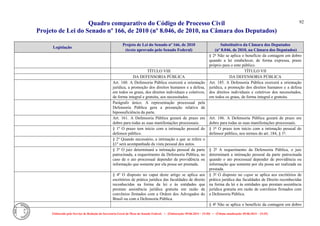 Quadro comparativo do Código de Processo Civil 
Projeto de Lei do Senado nº 166, de 2010 (nº 8.046, de 2010, na Câmara dos Deputados) 
Elaborado pelo Serviço de Redação da Secretaria-Geral da Mesa do Senado Federal. • (Elaboração: 09.06.2014 – 15:30) • (Última atualização: 09.06.2014 – 15:35) 
92 
Legislação Projeto de Lei do Senado nº 166, de 2010 (texto aprovado pelo Senado Federal) Substitutivo da Câmara dos Deputados (nº 8.046, de 2010, na Câmara dos Deputados) 
§ 2º Não se aplica o benefício da contagem em dobro quando a lei estabelecer, de forma expressa, prazo próprio para o ente público. 
TÍTULO VIII 
TÍTULO VII 
DA DEFENSORIA PÚBLICA 
DA DEFENSORIA PÚBLICA 
Art. 160. A Defensoria Pública exercerá a orientação jurídica, a promoção dos direitos humanos e a defesa, em todos os graus, dos direitos individuais e coletivos, de forma integral e gratuita, aos necessitados. 
Art. 185. A Defensoria Pública exercerá a orientação jurídica, a promoção dos direitos humanos e a defesa dos direitos individuais e coletivos dos necessitados, em todos os graus, de forma integral e gratuita. 
Parágrafo único. A representação processual pela Defensoria Pública gera a presunção relativa de hipossuficiência da parte. 
Art. 161. A Defensoria Pública gozará de prazo em dobro para todas as suas manifestações processuais. 
Art. 186. A Defensoria Pública gozará de prazo em dobro para todas as suas manifestações processuais. 
§ 1º O prazo tem início com a intimação pessoal do defensor público. 
§ 1º O prazo tem início com a intimação pessoal do defensor público, nos termos do art. 184, § 1º. 
§ 2º Quando necessário, a intimação a que se refere o §1º será acompanhada da vista pessoal dos autos. 
§ 3º O juiz determinará a intimação pessoal da parte patrocinada, a requerimento da Defensoria Pública, no caso de o ato processual depender de providência ou informação que somente por ela possa ser prestada. 
§ 2º A requerimento da Defensoria Pública, o juiz determinará a intimação pessoal da parte patrocinada quando o ato processual depender de providência ou informação que somente por ela possa ser realizada ou prestada. 
§ 4º O disposto no caput deste artigo se aplica aos escritórios de prática jurídica das faculdades de direito reconhecidas na forma da lei e às entidades que prestam assistência jurídica gratuita em razão de convênios firmados com a Ordem dos Advogados do Brasil ou com a Defensoria Pública. 
§ 3º O disposto no caput se aplica aos escritórios de prática jurídica das faculdades de Direito reconhecidas na forma da lei e às entidades que prestam assistência jurídica gratuita em razão de convênios firmados com a Defensoria Pública. 
§ 4º Não se aplica o benefício da contagem em dobro  