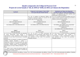 Quadro comparativo do Código de Processo Civil 
Projeto de Lei do Senado nº 166, de 2010 (nº 8.046, de 2010, na Câmara dos Deputados) 
Elaborado pelo Serviço de Redação da Secretaria-Geral da Mesa do Senado Federal. • (Elaboração: 09.06.2014 – 15:30) • (Última atualização: 09.06.2014 – 15:35) 
93 
Legislação Projeto de Lei do Senado nº 166, de 2010 (texto aprovado pelo Senado Federal) Substitutivo da Câmara dos Deputados (nº 8.046, de 2010, na Câmara dos Deputados) 
quando a lei estabelecer, de forma expressa, prazo próprio para a Defensoria Pública. 
Art. 162. O membro da Defensoria Pública será civilmente responsável quando, no exercício de suas funções, agir com dolo ou fraude. 
Art. 187. O membro da Defensoria Pública será civil e regressivamente responsável quando agir com dolo ou fraude no exercício de suas funções. 
TÍTULO V 
TÍTULO IX 
LIVRO IV 
DOS ATOS PROCESSUAIS 
DOS ATOS PROCESSUAIS 
DOS ATOS PROCESSUAIS 
CAPÍTULO I 
CAPÍTULO I 
TÍTULO I 
DA FORMA DOS ATOS PROCESSUAIS 
DA FORMA DOS ATOS PROCESSUAIS 
DA FORMA, DO TEMPO E DO LUGAR DOS ATOS PROCESSUAIS 
CAPÍTULO I 
DA FORMA DOS ATOS PROCESSUAIS 
Seção I 
Seção I 
Seção I 
Dos Atos em Geral 
Dos atos em geral 
Dos Atos em Geral 
Art. 154. Os atos e termos processuais não dependem de forma determinada senão quando a lei expressamente a exigir, reputando-se válidos os que, realizados de outro modo, Ihe preencham a finalidade essencial. 
Art. 163. Os atos e os termos processuais não dependem de forma determinada, senão quando a lei expressamente a exigir, considerando-se válidos os que, realizados de outro modo, lhe preencham a finalidade essencial. 
Art. 188. Os atos e os termos processuais independem de forma determinada, salvo quando a lei expressamente a exigir, considerando-se válidos os que, realizados de outro modo, lhe preencham a finalidade essencial. 
Parágrafo único. Os tribunais, no âmbito da respectiva jurisdição, poderão disciplinar a prática e a comunicação oficial dos atos processuais por meios eletrônicos, atendidos os requisitos de autenticidade, integridade, validade jurídica e interoperabilidade da Infra-Estrutura de Chaves Públicas Brasileira - ICP - Brasil. 
§ 2º Todos os atos e termos do processo podem ser produzidos, transmitidos, armazenados e assinados por meio eletrônico, na forma da lei. 
Art. 155. Os atos processuais são públicos. Correm, 
Art. 164. Os atos processuais são públicos. Correm, 
Art. 189. Os atos processuais são públicos. Tramitam,  