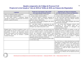 Quadro comparativo do Código de Processo Civil 
Projeto de Lei do Senado nº 166, de 2010 (nº 8.046, de 2010, na Câmara dos Deputados) 
Elaborado pelo Serviço de Redação da Secretaria-Geral da Mesa do Senado Federal. • (Elaboração: 09.06.2014 – 15:30) • (Última atualização: 09.06.2014 – 15:35) 
94 
Legislação Projeto de Lei do Senado nº 166, de 2010 (texto aprovado pelo Senado Federal) Substitutivo da Câmara dos Deputados (nº 8.046, de 2010, na Câmara dos Deputados) 
todavia, em segredo de justiça os processos: 
todavia, em segredo de justiça os processos: 
todavia, em segredo de justiça os processos: 
I - em que o exigir o interesse público; 
I – em que o exigir o interesse público; 
I – em que o exija o interesse público ou social; 
Il - que dizem respeito a casamento, filiação, separação dos cônjuges, conversão desta em divórcio, alimentos e guarda de menores. 
II – que dizem respeito a casamento, separação de corpos, divórcio, união estável, filiação, alimentos e guarda de crianças e adolescentes; 
II – que versem sobre casamento, separação de corpos, divórcio, separação, união estável, filiação, alimentos e guarda de crianças e adolescentes; 
III – em que constem dados protegidos pelo direito constitucional à intimidade; 
III – em que constem dados protegidos pelo direito constitucional à intimidade; 
IV – que dizem respeito ao cumprimento de carta arbitral, desde que a confidencialidade estipulada na arbitragem seja comprovada perante o juízo. 
IV – que versem sobre arbitragem, inclusive sobre cumprimento de carta arbitral, desde que a confidencialidade estipulada na arbitragem seja comprovada perante o juízo. 
Parágrafo único. O direito de consultar os autos e de pedir certidões de seus atos é restrito às partes e a seus procuradores. O terceiro, que demonstrar interesse jurídico, pode requerer ao juiz certidão do dispositivo da sentença, bem como de inventário e partilha resultante do desquite. 
§ 1º O direito de consultar os autos de processos que correm em segredo de justiça e de pedir certidões de seus atos é restrito às partes e a seus procuradores. O terceiro que demonstrar interesse jurídico pode requerer ao juiz certidão do dispositivo da sentença, bem como de inventário e partilha resultante de separações judiciais encerradas ou divórcios. 
Parágrafo único. O direito de consultar os autos de processo que tramite em segredo de justiça e de pedir certidões de seus atos é restrito às partes e aos seus procuradores. O terceiro que demonstrar interesse jurídico pode requerer ao juiz certidão do dispositivo da sentença, bem como de inventário e partilha resultante de divórcio ou separação. 
§ 2º O processo eletrônico assegurará às partes sigilo, na forma deste artigo. 
Art. 190. O juiz ou o relator determinará que seja dada publicidade ao comparecimento informal, junto a ele, de qualquer das partes ou de seus representantes judiciais, ordenando o imediato registro nos autos mediante termo, do qual constarão o dia, o horário da ocorrência e os nomes de todas as pessoas que se fizeram presentes. 
§ 1º O juiz somente poderá tratar de qualquer causa na sede do juízo ou tribunal, salvo nas hipóteses previstas no art. 217.  