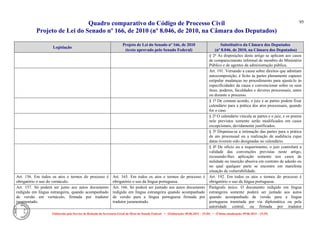 Quadro comparativo do Código de Processo Civil 
Projeto de Lei do Senado nº 166, de 2010 (nº 8.046, de 2010, na Câmara dos Deputados) 
Elaborado pelo Serviço de Redação da Secretaria-Geral da Mesa do Senado Federal. • (Elaboração: 09.06.2014 – 15:30) • (Última atualização: 09.06.2014 – 15:35) 
95 
Legislação Projeto de Lei do Senado nº 166, de 2010 (texto aprovado pelo Senado Federal) Substitutivo da Câmara dos Deputados (nº 8.046, de 2010, na Câmara dos Deputados) 
§ 2º As disposições deste artigo se aplicam aos casos de comparecimento informal de membro do Ministério Público e de agentes da administração pública. 
Art. 191. Versando a causa sobre direitos que admitam autocomposição, é lícito às partes plenamente capazes estipular mudanças no procedimento para ajustá-lo às especificidades da causa e convencionar sobre os seus ônus, poderes, faculdades e deveres processuais, antes ou durante o processo. 
§ 1º De comum acordo, o juiz e as partes podem fixar calendário para a prática dos atos processuais, quando for o caso. 
§ 2º O calendário vincula as partes e o juiz, e os prazos nele previstos somente serão modificados em casos excepcionais, devidamente justificados. 
§ 3º Dispensa-se a intimação das partes para a prática de ato processual ou a realização de audiência cujas datas tiverem sido designadas no calendário. 
§ 4º De ofício ou a requerimento, o juiz controlará a validade das convenções previstas neste artigo, recusando-lhes aplicação somente nos casos de nulidade ou inserção abusiva em contrato de adesão ou no qual qualquer parte se encontre em manifesta situação de vulnerabilidade. 
Art. 156. Em todos os atos e termos do processo é obrigatório o uso do vernáculo. 
Art. 165. Em todos os atos e termos do processo é obrigatório o uso da língua portuguesa. 
Art. 192. Em todos os atos e termos do processo é obrigatório o uso da língua portuguesa. 
Art. 157. Só poderá ser junto aos autos documento redigido em língua estrangeira, quando acompanhado de versão em vernáculo, firmada por tradutor juramentado. 
Art. 166. Só poderá ser juntado aos autos documento redigido em língua estrangeira quando acompanhado de versão para a língua portuguesa firmada por tradutor juramentado. 
Parágrafo único. O documento redigido em língua estrangeira somente poderá ser juntado aos autos quando acompanhado de versão para a língua portuguesa tramitada por via diplomática ou pela autoridade central, ou firmada por tradutor  