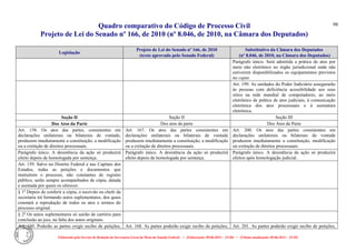 Quadro comparativo do Código de Processo Civil 
Projeto de Lei do Senado nº 166, de 2010 (nº 8.046, de 2010, na Câmara dos Deputados) 
Elaborado pelo Serviço de Redação da Secretaria-Geral da Mesa do Senado Federal. • (Elaboração: 09.06.2014 – 15:30) • (Última atualização: 09.06.2014 – 15:35) 
98 
Legislação Projeto de Lei do Senado nº 166, de 2010 (texto aprovado pelo Senado Federal) Substitutivo da Câmara dos Deputados (nº 8.046, de 2010, na Câmara dos Deputados) 
Parágrafo único. Será admitida a prática de atos por meio não eletrônico no órgão jurisdicional onde não estiverem disponibilizados os equipamentos previstos no caput. 
Art. 199. As unidades do Poder Judiciário assegurarão às pessoas com deficiência acessibilidade aos seus sítios na rede mundial de computadores, ao meio eletrônico de prática de atos judiciais, à comunicação eletrônica dos atos processuais e à assinatura eletrônica. 
Seção II 
Seção II 
Seção III 
Dos Atos da Parte 
Dos atos da parte 
Dos Atos da Parte 
Art. 158. Os atos das partes, consistentes em declarações unilaterais ou bilaterais de vontade, produzem imediatamente a constituição, a modificação ou a extinção de direitos processuais. 
Art. 167. Os atos das partes consistentes em declarações unilaterais ou bilaterais de vontade produzem imediatamente a constituição, a modificação ou a extinção de direitos processuais. 
Art. 200. Os atos das partes consistentes em declarações unilaterais ou bilaterais de vontade produzem imediatamente a constituição, modificação ou extinção de direitos processuais. 
Parágrafo único. A desistência da ação só produzirá efeito depois de homologada por sentença. 
Parágrafo único. A desistência da ação só produzirá efeito depois de homologada por sentença. 
Parágrafo único. A desistência da ação só produzirá efeitos após homologação judicial. 
Art. 159. Salvo no Distrito Federal e nas Capitais dos Estados, todas as petições e documentos que instruírem o processo, não constantes de registro público, serão sempre acompanhados de cópia, datada e assinada por quem os oferecer. 
§ 1o Depois de conferir a cópia, o escrivão ou chefe da secretaria irá formando autos suplementares, dos quais constará a reprodução de todos os atos e termos do processo original. 
§ 2o Os autos suplementares só sairão de cartório para conclusão ao juiz, na falta dos autos originais. 
Art. 160. Poderão as partes exigir recibo de petições, 
Art. 168. As partes poderão exigir recibo de petições, 
Art. 201. As partes poderão exigir recibo de petições,  