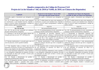 Quadro comparativo do Código de Processo Civil 
Projeto de Lei do Senado nº 166, de 2010 (nº 8.046, de 2010, na Câmara dos Deputados) 
Elaborado pelo Serviço de Redação da Secretaria-Geral da Mesa do Senado Federal. • (Elaboração: 09.06.2014 – 15:30) • (Última atualização: 09.06.2014 – 15:35) 
99 
Legislação Projeto de Lei do Senado nº 166, de 2010 (texto aprovado pelo Senado Federal) Substitutivo da Câmara dos Deputados (nº 8.046, de 2010, na Câmara dos Deputados) 
arrazoados, papéis e documentos que entregarem em cartório. 
arrazoados, papéis e documentos que entregarem em cartório. 
arrazoados, papéis e documentos que entregarem em cartório. 
Art. 161. É defeso lançar, nos autos, cotas marginais ou interlineares; o juiz mandará riscá-las, impondo a quem as escrever multa correspondente à metade do salário mínimo vigente na sede do juízo. 
Art. 169. É vedado lançar nos autos cotas marginais ou interlineares, as quais o juiz mandará riscar, impondo a quem as escrever multa correspondente à metade do salário mínimo. 
Art. 202. É vedado lançar nos autos cotas marginais ou interlineares, as quais o juiz mandará riscar, impondo a quem as escrever multa correspondente à metade do salário mínimo. 
Seção III 
Seção III 
Seção IV 
Dos Atos do Juiz 
Dos pronunciamentos do juiz 
Dos Pronunciamentos do Juiz 
Art. 162. Os atos do juiz consistirão em sentenças, decisões interlocutórias e despachos. 
Art. 170. Os pronunciamentos do juiz consistirão em sentenças, decisões interlocutórias e despachos. 
Art. 203. Os pronunciamentos do juiz consistirão em sentenças, decisões interlocutórias e despachos. 
§ 1º Sentença é o ato do juiz que implica alguma das situações previstas nos arts. 267 e 269 desta Lei. 
§ 1º Ressalvadas as previsões expressas nos procedimentos especiais, sentença é o pronunciamento por meio do qual o juiz, com fundamento nos arts. 472 e 474, põe fim à fase cognitiva do procedimento comum, bem como o que extingue a execução. 
§ 1º Ressalvadas as disposições expressas dos procedimentos especiais, sentença é o pronunciamento por meio do qual o juiz, com fundamento nos arts. 495 e 497, põe fim ao processo ou a alguma de suas fases. 
§ 2o Decisão interlocutória é o ato pelo qual o juiz, no curso do processo, resolve questão incidente. 
§ 2º Decisão interlocutória é todo pronunciamento judicial de natureza decisória que não se enquadre na descrição do § 1º. 
§ 2º Decisão interlocutória é todo pronunciamento judicial de natureza decisória que não se enquadre na descrição do § 1º. 
§ 3o São despachos todos os demais atos do juiz praticados no processo, de ofício ou a requerimento da parte, a cujo respeito a lei não estabelece outra forma. 
§ 3º São despachos todos os demais pronunciamentos do juiz praticados no processo, de ofício ou a requerimento da parte. 
§ 3º São despachos todos os demais pronunciamentos do juiz praticados no processo, de ofício ou a requerimento da parte. 
§ 4o Os atos meramente ordinatórios, como a juntada e a vista obrigatória, independem de despacho, devendo ser praticados de ofício pelo servidor e revistos pelo juiz quando necessários. 
§ 4º Os atos meramente ordinatórios, como a juntada e a vista obrigatória, independem de despacho, devendo ser praticados de ofício pelo servidor e revistos pelo juiz quando necessário. 
§ 4º Os atos meramente ordinatórios, como a juntada e a vista obrigatória, independem de despacho, devendo ser praticados de ofício pelo servidor e revistos pelo juiz quando necessário. 
Art. 163. Recebe a denominação de acórdão o julgamento proferido pelos tribunais. 
Art. 171. Recebe a denominação de acórdão o julgamento colegiado proferido pelos tribunais. 
Art. 204. Recebe a denominação de acórdão o julgamento colegiado proferido pelos tribunais. 
Art. 164. Os despachos, decisões, sentenças e acórdãos serão redigidos, datados e assinados pelos juízes. Quando forem proferidos, verbalmente, o taquígrafo 
Art. 172. Os despachos, as decisões, as sentenças e os acórdãos serão redigidos, datados e assinados pelos juízes. 
Art. 205. Os despachos, as decisões, as sentenças e os acórdãos serão redigidos, datados e assinados pelos juízes.  