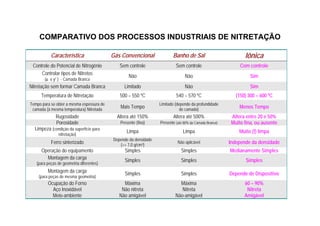 COMPARATIVO DOS PROCESSOS INDUSTRIAIS DE NITRETAÇÃO

           Característica                  Gás Convencional              Banho de Sal                          Iônica
 Controle do Potencial de Nitrogênio          Sem controle                 Sem controle                      Com controle
     Controlar tipos de Nitretos
                                                   Não                           Não                              Sim
       (ε e γ’ ) - Camada Branca
Nitretação sem formar Camada Branca             Limitado                         Não                              Sim
      Temperatura de Nitretação               500 – 550 ºC                 540 – 570 ºC                    (150) 300 – 600 ºC
Tempo para se obter a mesma espessura de                          Limitado (depende da profundidade
 camada (à mesma temperatura) Nitretada
                                              Mais Tempo                      de camada)
                                                                                                            Menos Tempo
              Rugosidade                     Altera até 150%              Altera até 500%                Altera entre 20 e 50%
              Porosidade                      Presente (fina)     Presente (até 80% da Camada Branca)    Muito fina, ou ausente
  Limpeza (condição da superfície para           Limpa                         Limpa                        Muito (!) limpa
               nitretação)
                                           Depende da densidade
           Ferro sinterizado                  (>= 7,0 g/cm3)
                                                                            Não aplicável               Independe da densidade
      Operação do equipamento                   Simples                       Simples                   Medianamente Simples
        Montagem da carga                       Simples                       Simples                           Simples
   (para peças de geometria diferentes)
         Montagem da carga                      Simples                       Simples                   Depende de Dispositivo
    (para peças de mesma geometria)
         Ocupação do Forno                      Máxima                       Máxima                            60 – 90%
           Aço Inoxidável                      Não nitreta                    Nitreta                           Nitreta
           Meio-ambiente                      Não amigável                 Não-amigável                        Amigável
 