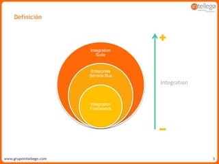 www.grupointellego.comwww.intellego.com.mxwww.grupointellego.com 3
Definición
Integration
Integration
Suite
Enterprise
Service Bus
Integration
Framework
 