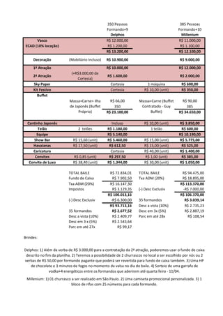 350 Pessoas                                 385 Pessoas
                                                  Formando+9                                 Formando+10
                                                    Delphos                                    Millenium
       Vasco                                      R$ 12.000,00                               R$ 11.000,00
 ECAD (10% locação)                               R$ 1.200,00                                 R$ 1.100,00
                                                  R$ 13.200,00                               R$ 12.100,00

     Decoração             (Mobiliário Incluso)   R$ 10.900,00                                R$ 9.000,00

     1ª Atração                                   R$ 10.000,00                                R$ 12.000,00
                            (+R$3.000,00 de
     2ª Atração                                   R$ 1.600,00                                 R$ 2.000,00
                               Cortesia)
     Sky Paper                                      Cortesia               1 máquina           R$ 600,00
     Kit Festivo                                    Cortesia             R$ 10,00 (unit)       R$ 350,00
       Buffet
                           Massa+Carne+ Ilha        R$ 66,00          Massa+Carne (Buffet       R$ 90,00
                           de Japonês (Buffet         350              Contratado - Guy           385
                                Próprio)          R$ 23.100,00             Buffet)            R$ 34.650,00

  Cantinho Japonês                                  Incluso              R$ 10,00 (unit)      R$ 3.850,00
        Telão                    2 telões         R$ 1.180,00                1 telão           R$ 600,00
       Equipe                                     R$ 5.140,00                                 R$ 10.190,00
     Show Bar                R$ 15,60 (unit)      R$ 5.460,00            R$ 15,00 (unit)      R$ 5.775,00
     Havaianas               R$ 17,50 (unit)       R$ 612,50             R$ 15,00 (unit)       R$ 525,00
     Caricatura                                     Cortesia             R$ 40,00 (unit)      R$ 1.400,00
      Convites               R$ 0,85 (unit)        R$ 297,50             R$ 1,00 (unit)        R$ 385,00
   Convite de Luxo           R$ 38,40 (unit)      R$ 1.344,00            R$ 30,00 (unit)      R$ 1.050,00

                           TOTAL BAILE             R$ 72.834,01      TOTAL BAILE                R$ 94.475,00
                           Fundo de Caixa           R$ 7.902,50      Txa ADM (20%)              R$ 18.895,00
                           Txa ADM (20%)           R$ 16.147,30                                R$ 113.370,00
                           Impostos                 R$ 3.129,35      (-) Desc Exclusiv          -R$ 7.000,00
                                                  R$ 100.013,16                                R$ 106.370,00
                           (-) Desc Exclusiv       -R$ 6.300,00      35 formandos                R$ 3.039,14
                                                   R$ 93.713,16      Desc a vista (10%)          R$ 2.735,23
                           35 formandos             R$ 2.677,52      Desc em 3x (5%)             R$ 2.887,19
                           Desc a vista (10%)       R$ 2.409,77      Parc em até 28x               R$ 108,54
                           Desc em 3 x (5%)         R$ 2.543,64
                           Parc em até 27x             R$ 99,17

Brindes:


Delphos: 1) Além da verba de R$ 3.000,00 para a contratação da 2ª atração, poderemos usar o fundo de caixa
 descrito no fim da planilha. 2) Teremos a possibilidade de 2 churrascos no local a ser escolhido por nós ou 2
verbas de R$ 50,00 por formando pagante que poderá ser revertida para fundo de caixa também. 3) Uma HP
    de chocolate e 3 minutos de fogos no momento da valsa no dia do baile. 4) Sorteio de uma garrafa de
               vodka+4 energéticos entre os formandos que aderirem até quarta feira - 11/04.
 Millenium: 1) 01 churrasco a ser realizado em São Paulo. 2) Uma camiseta promocional personalizada. 3) 1
                            bloco de rifas com 25 números para cada formando.
 