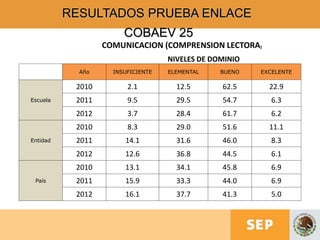 RESULTADOS PRUEBA ENLACE
COBAEV 25
COMUNICACION (COMPRENSION LECTORA)
NIVELES DE DOMINIO
Año INSUFICIENTE ELEMENTAL BUENO EXCELENTE
Escuela
2010 2.1 12.5 62.5 22.9
2011 9.5 29.5 54.7 6.3
2012 3.7 28.4 61.7 6.2
Entidad
2010 8.3 29.0 51.6 11.1
2011 14.1 31.6 46.0 8.3
2012 12.6 36.8 44.5 6.1
País
2010 13.1 34.1 45.8 6.9
2011 15.9 33.3 44.0 6.9
2012 16.1 37.7 41.3 5.0
 