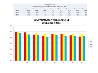 Colegio san Luis
Comparativo promedios Prueba ICFES 2011, 2012, 2013
L

2011
2012
2013

M

C

F

B

Q

FÍ

IN

49,0

48,8

44,9

42,8

45,4

45,8

43,6

41,4

49,3

45,6

47,4

46,1

46,5

46,4

46,0

46,0

47,9

45,0

44,2

40,5

44,1

42,6

42,5

42,8

COMPARATIVOS PRUEBA SABER 11
2011, 2012 Y 2013
60.0

50.0

40.0
2011
30.0

2012
2013

20.0

10.0

0.0
L

M

C

F

B

Q

FÍ

IN

 
