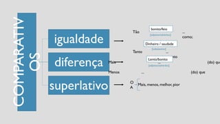 COMPARATIV
OS igualdade
diferença
superlativo
Tão ...
como;
Tanto ...
quanto
Mais ... (do) que
Menos ... (do) que
Mais, menos, melhor, pior
[substantivo]
[adjetivo/advérbio]
bonito/feio
Dinheiro / saudade
[adjetivo/advérbio]
Lento/bonito
O
A
 