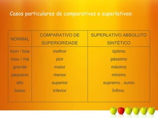 Casos particulares de comparativos e superlativos:
NORMAL
COMPARATIVO DE
SUPERIORIDADE
SUPERLATIVO ABSOLUTO
SINTÉTICO
bom / boa
mau / má
grande
pequeno
alto
baixo
melhor
pior
maior
menor
superior
inferior
óptimo
péssimo
máximo
mínimo
supremo , sumo
Ínfimo
 