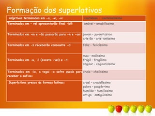 Formação dos superlativos
Adjetivos terminados em -a, -e, -o: cauteloso – cautelosíssimo
Terminados em – vel apresentarão final -bil: amável – amabilíssimo
Terminados em -m e -ão passarão para -n e -an: jovem - juvenilíssimo
cristão - cristianíssimo
Terminados em -z receberão consoante -c: feliz – felicíssimo
Terminados em -u, -l (exceto -vel) e -r:
mau – malíssimo
frágil – fragílimo
regular – regularíssimo
Terminados em -io, a vogal -o sofre queda para
receber o sufixo:
cheio – cheiíssimo
Superlativos presos às formas latinas: cruel – crudelíssimo
pobre – paupérrimo
humilde – humilíssimo
antigo – antiguíssimo
 
