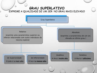 GRAU SUPERLATIVO
EXPRIME A QUALIDADE DE UM SER NO GRAU MAIS ELEVADO
Grau Superlativo
Relativo
(exprime uma caracteristica superior ou
inferior relacionada com outos individuos da
mesma espécie)
de Superioridade
O João é o mais alto.
de Inferioridade
O Ivo é o menos alto.
Absoluto
(exprime a caracteristica de um ser,
elevada ao último grau )
Analítico
A Ana é muito alta.
Sintético
A Maria é altíssima.
 
