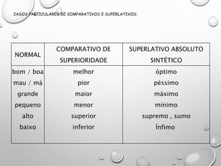 CASOS PARTICULARES DE COMPARATIVOS E SUPERLATIVOS:
NORMAL
COMPARATIVO DE
SUPERIORIDADE
SUPERLATIVO ABSOLUTO
SINTÉTICO
bom / boa
mau / má
grande
pequeno
alto
baixo
melhor
pior
maior
menor
superior
inferior
óptimo
péssimo
máximo
mínimo
supremo , sumo
Ínfimo
 
