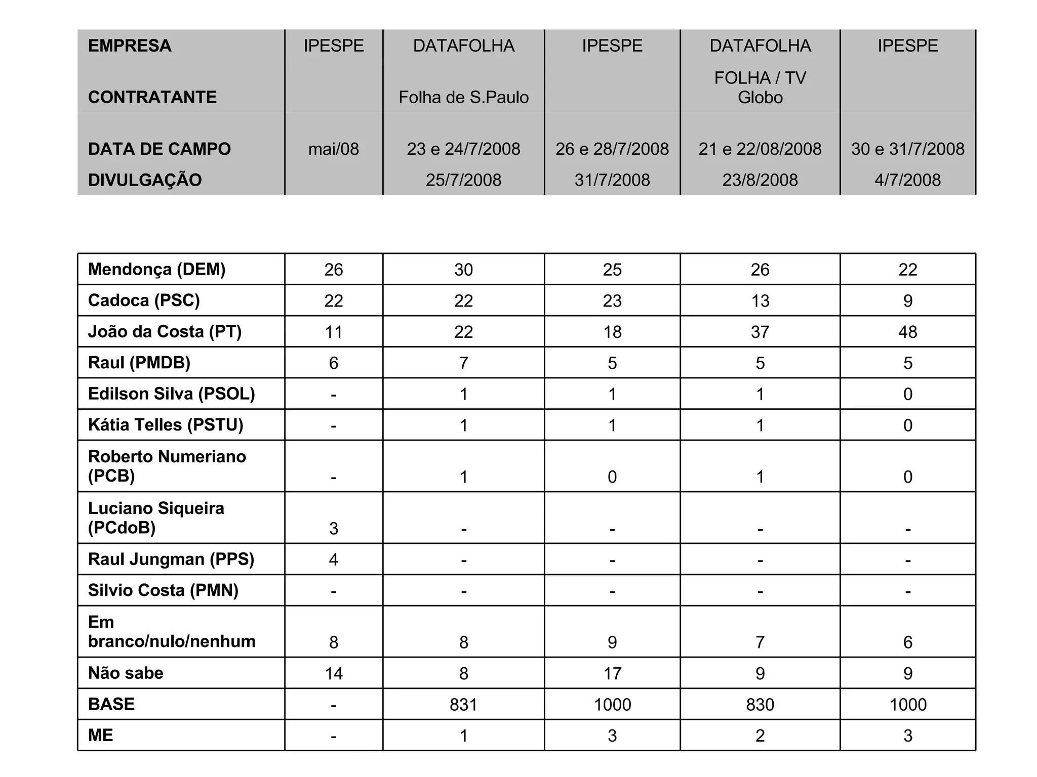 3 2 3 1 - ME 1000 830 1000 831 - BASE 9 9 17 8 14 Não sabe 6 7 9 8 8 Em branco/nulo/nenhum - - - - - Silvio Costa (PMN) - - - - 4 Raul Jungman (PPS) - - - - 3 Luciano Siqueira (PCdoB) 0 1 0 1 - Roberto Numeriano (PCB) 0 1 1 1 - Kátia Telles (PSTU) 0 1 1 1 - Edilson Silva (PSOL) 5 5 5 7 6 Raul (PMDB) 48 37 18 22 11 João da Costa (PT) 9 13 23 22 22 Cadoca (PSC) 22 26 25 30 26 Mendonça (DEM) 4/7/2008 23/8/2008 31/7/2008 25/7/2008 DIVULGAÇÃO 30 e 31/7/2008 21 e 22/08/2008 26 e 28/7/2008 23 e 24/7/2008 mai/08 DATA DE CAMPO FOLHA / TV Globo Folha de S.Paulo CONTRATANTE IPESPE DATAFOLHA IPESPE DATAFOLHA IPESPE EMPRESA
