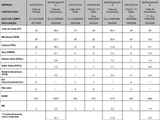 13,7 11,8 15,1 * A soma de branco, nulo e indecisos  1,5 3 3,5 3 3 3,5 3 ME 5000 832 3710 815 830 2976 831 BASE * 3 * 5 9 * 8 Não sabe * 6 * 7 7 * 8 Em branco/nulo/nenhum 0,3 0 0,5 0 1 0,3 1 Roberto Numeriano (PCB) 0,9 1 1,1 1 1 1,2 1 Kátia Telles (PSTU) 1,2 1 1,2 1 1 0,9 1 Edilson Silva (PSOL) 7,9 9 7,3 9 5 5,1 7 Raul (PMDB) 8,7 8 11,6 10 13 16,9 22 Cadoca (PSC) 19,3 24 20,4 22 26 23,7 30 Mendonça (DEM) 48 48 46,3 45 37 36,5 22 João da Costa (PT) 22/9/2008 18/9/2008 8/9/2008 6/9/2008 23/8/2008 25/8/2008 25/7/2008 DIVULGAÇÃO 17, 18 e 19/09/2008  17 e 18/09/2008 03 e 04/09/2008  04 e 05/09/2008 21 e 22/08/2008 20 e 21/08/2008  23 e 24/7/2008 DATA DE CAMPO Folha de Pernambuco FOLHA / TV Globo Folha de Pernambuco FOLHA / TV Globo Folha de S. Paulo Folha de Pernambuco Folha de S.Paulo CONTRATANTE NEPD/Fade/UFPE DATAFOLHA NEPD/Fade/UFPE DATAFOLHA DATAFOLHA NEPD/Fade/UFPE DATAFOLHA EMPRESA 