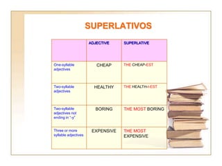 SUPERLATIVOS
                      ADJECTIVE    SUPERLATIVE




One-syllable             CHEAP     THE CHEAP-EST
adjectives



Two-syllable            HEALTHY    THE HEALTH-I-EST
adjectives



Two-syllable            BORING     THE MOST BORING
adjectives not
ending in “-y”


Three or more          EXPENSIVE   THE MOST
syllable adjectives                EXPENSIVE
 
